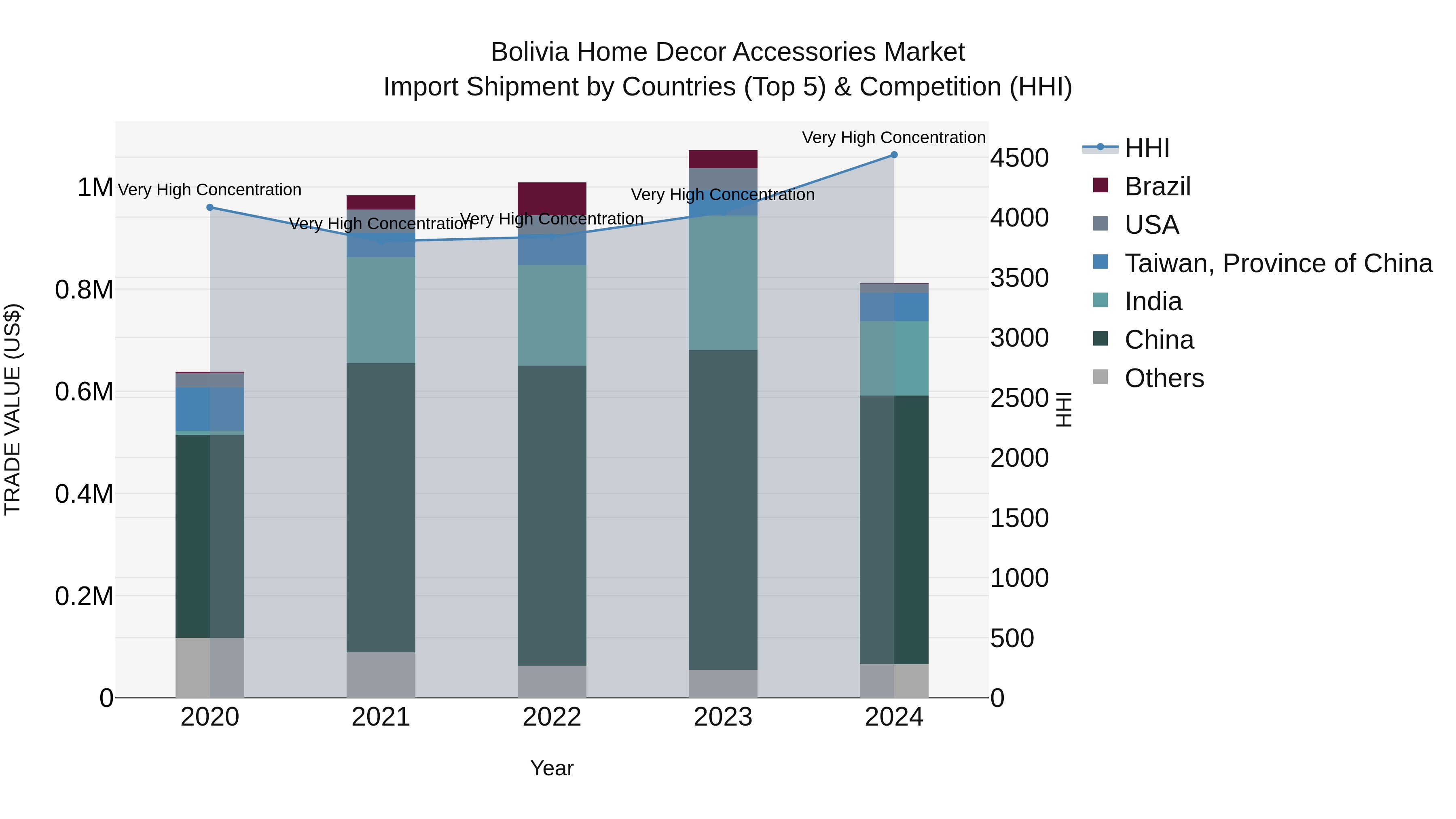 Bolivia Home Decor Accessories Market Top 5 Importing Countries and Market Competition (HHI) Analysis