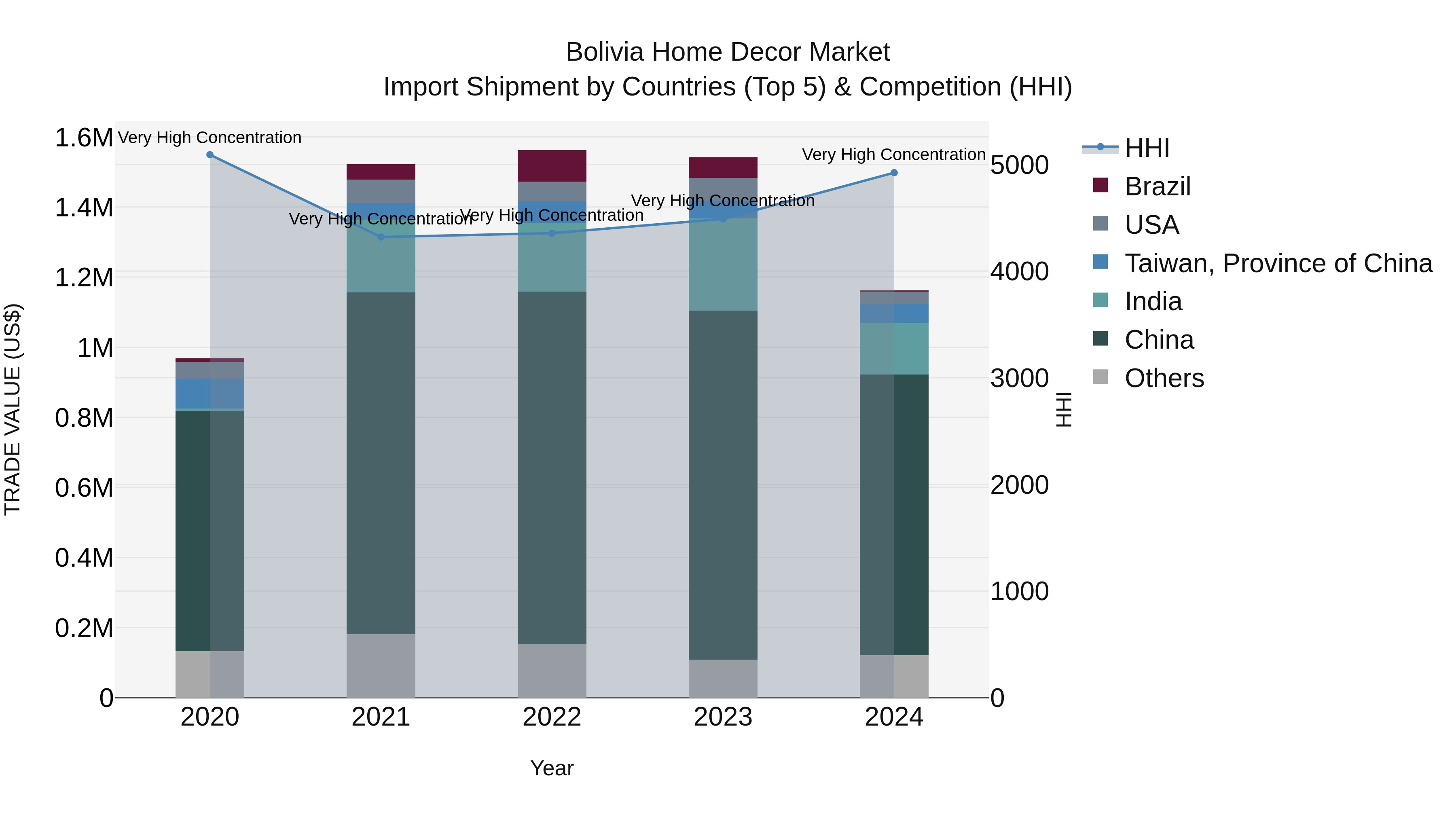 Bolivia Home Decor Market Top 5 Importing Countries and Market Competition (HHI) Analysis