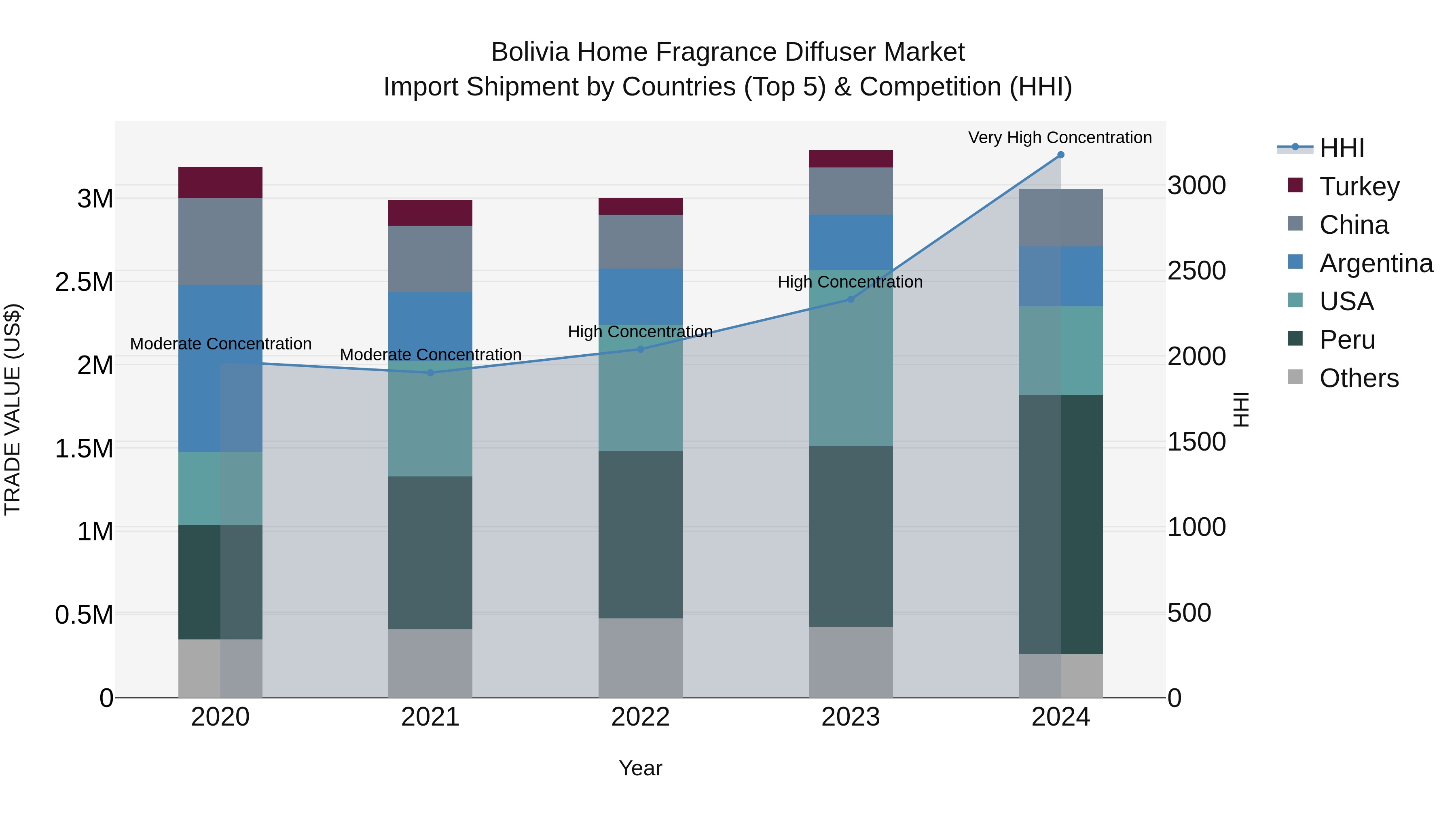 Bolivia Home Fragrance Diffuser Market Top 5 Importing Countries and Market Competition (HHI) Analysis