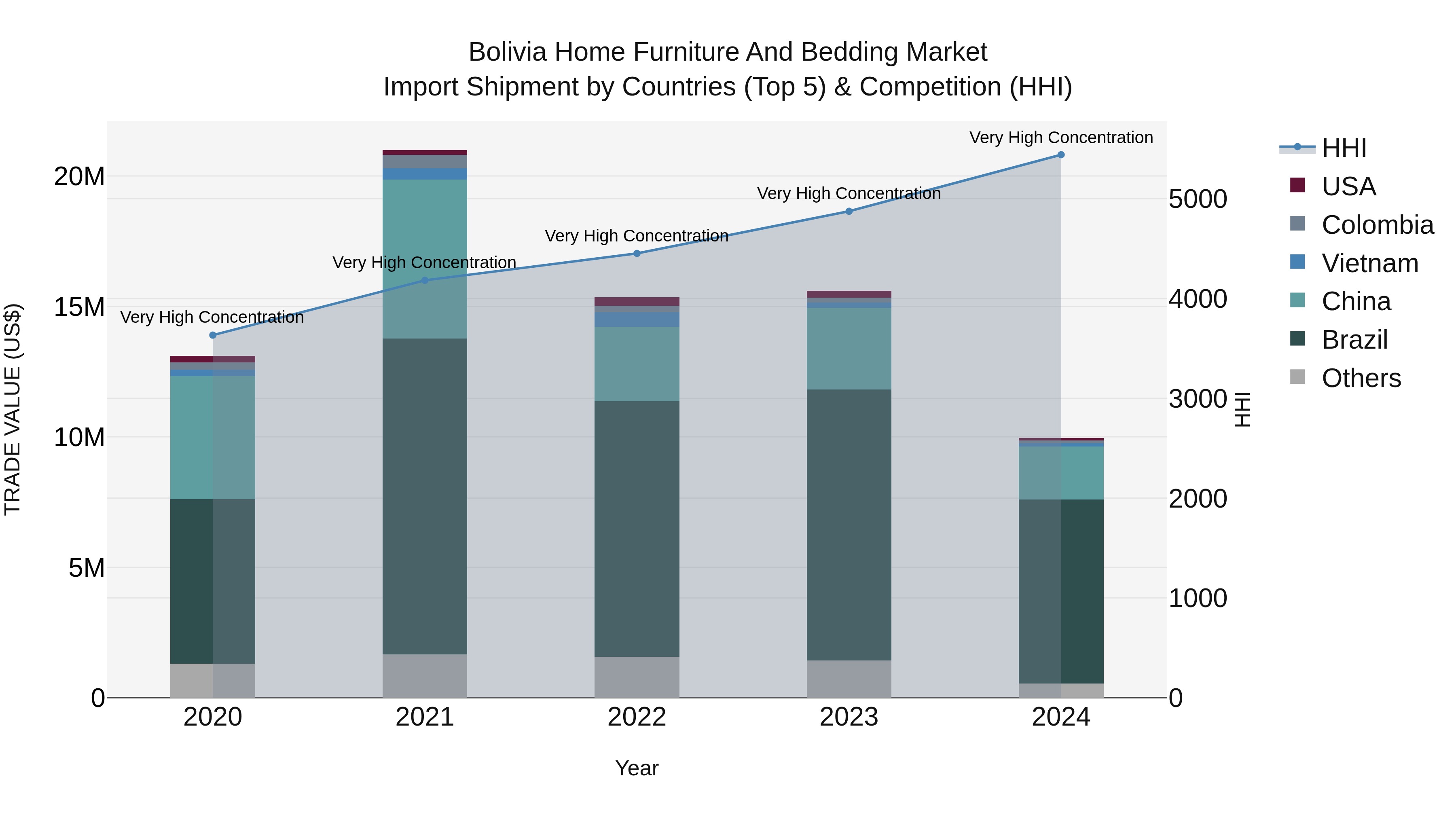 Bolivia Home Furniture And Bedding Market Top 5 Importing Countries and Market Competition (HHI) Analysis
