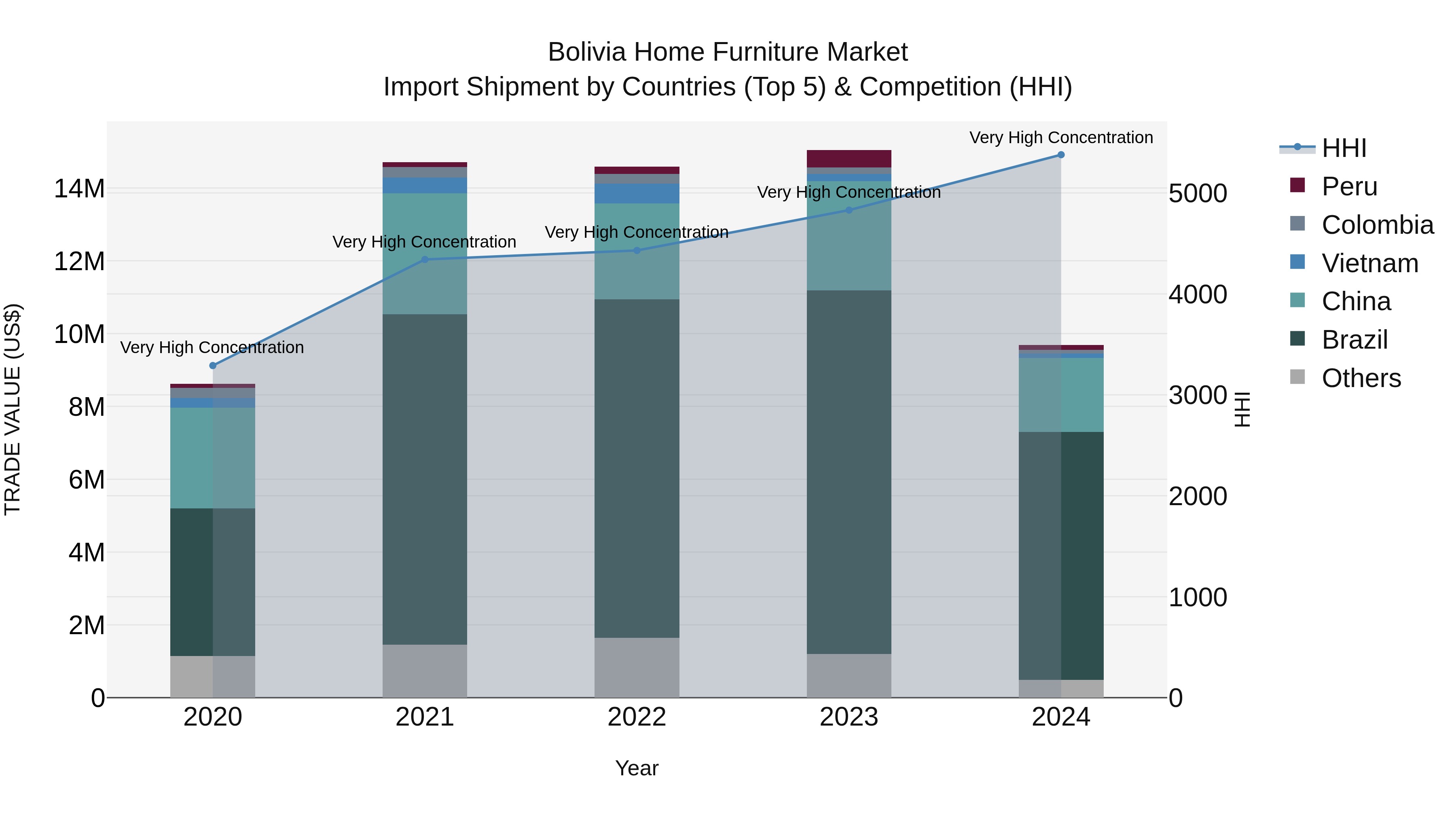 Bolivia Home Furniture Market Top 5 Importing Countries and Market Competition (HHI) Analysis
