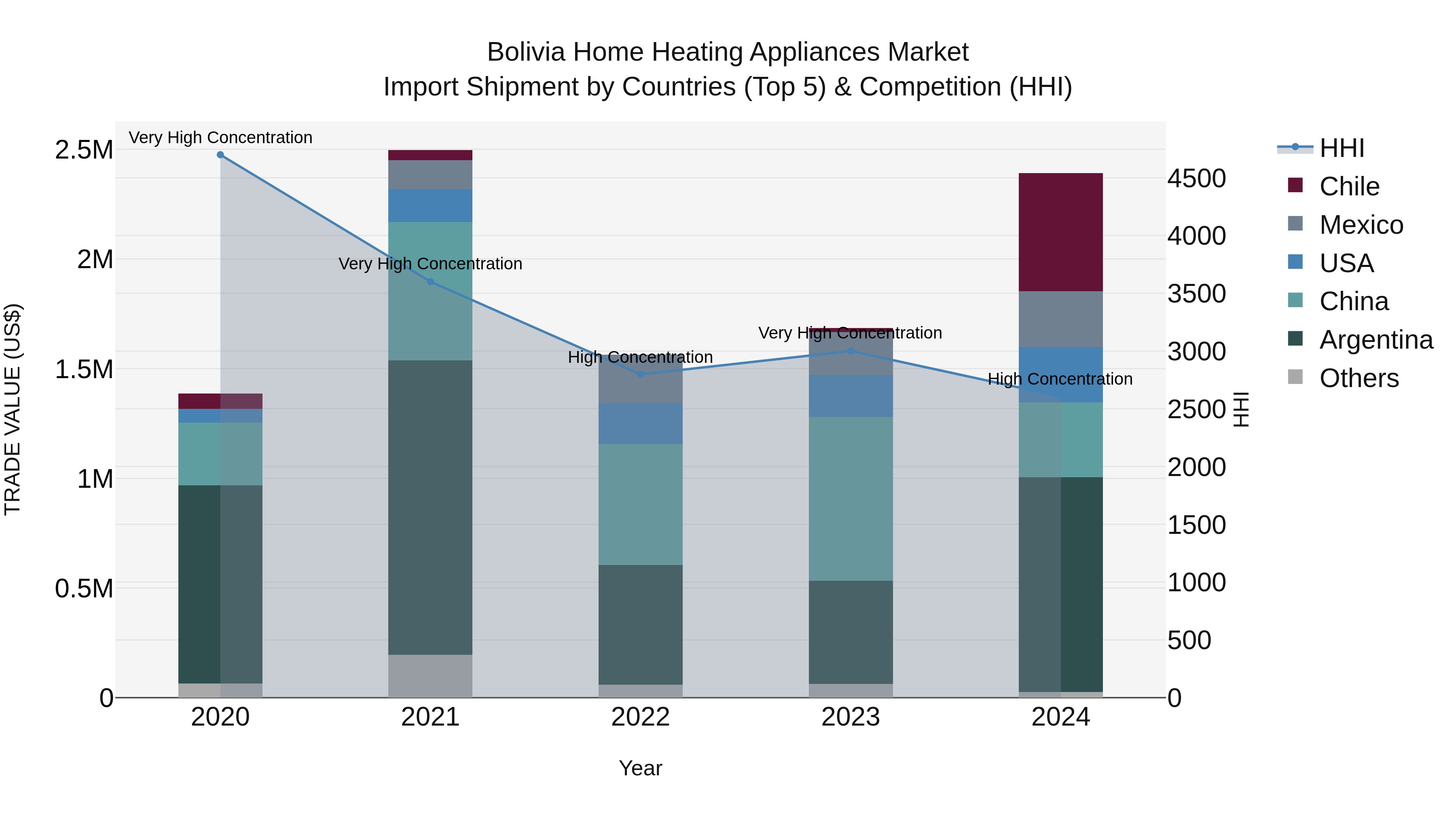 Bolivia Home Heating Appliances Market Top 5 Importing Countries and Market Competition (HHI) Analysis