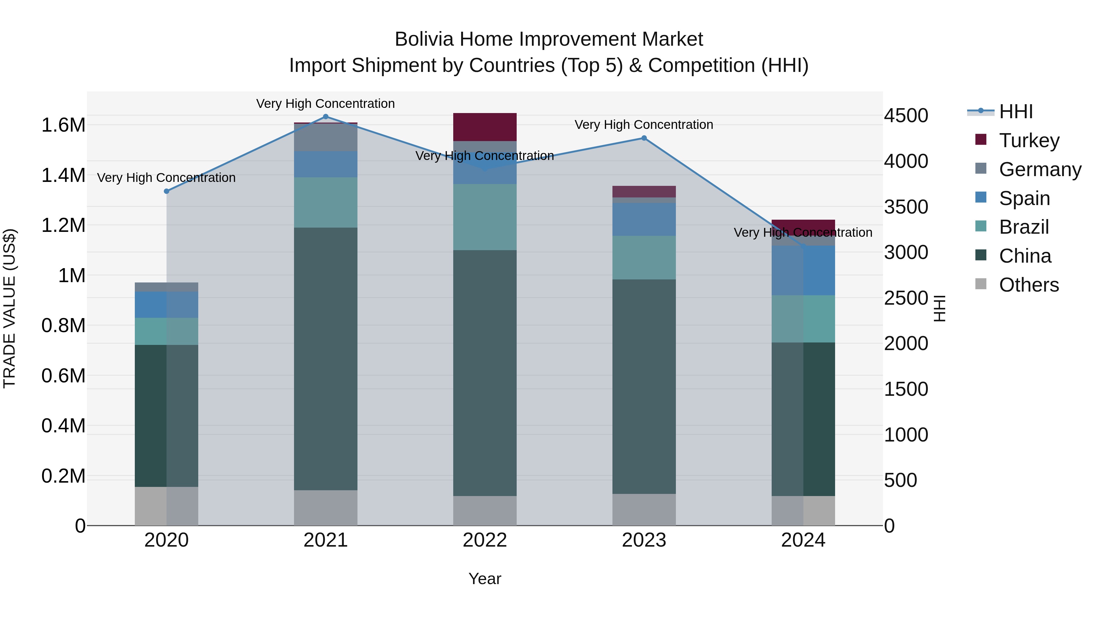 Bolivia Home Improvement Market Top 5 Importing Countries and Market Competition (HHI) Analysis