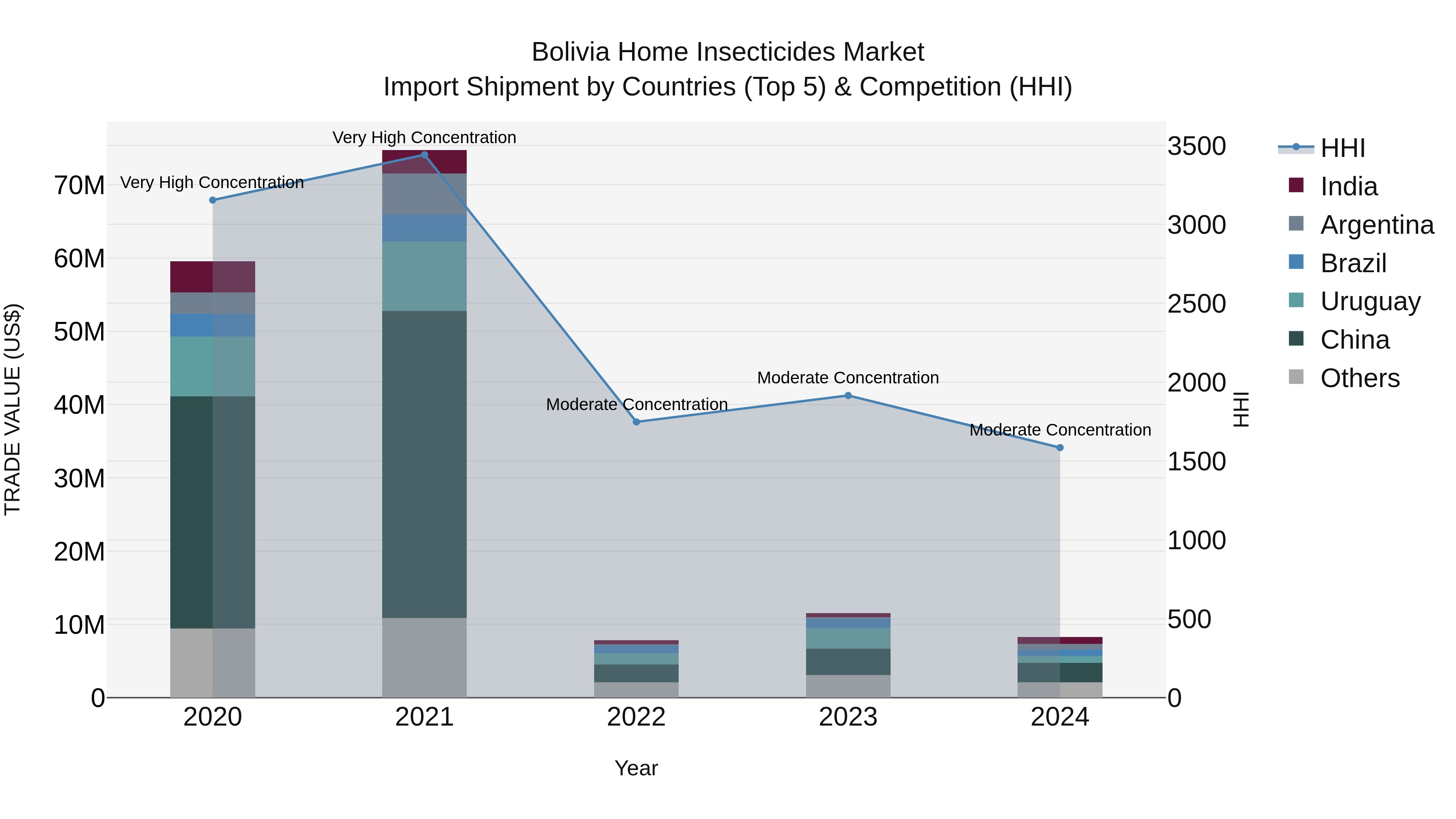 Bolivia Home Insecticides Market Top 5 Importing Countries and Market Competition (HHI) Analysis