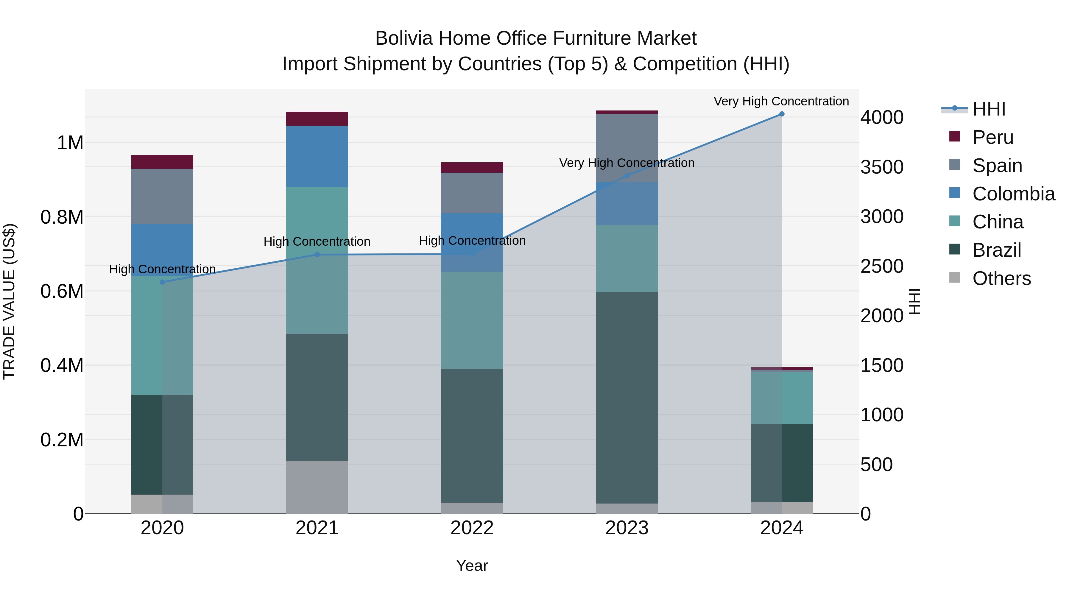 Bolivia Home Office Furniture Market Top 5 Importing Countries and Market Competition (HHI) Analysis
