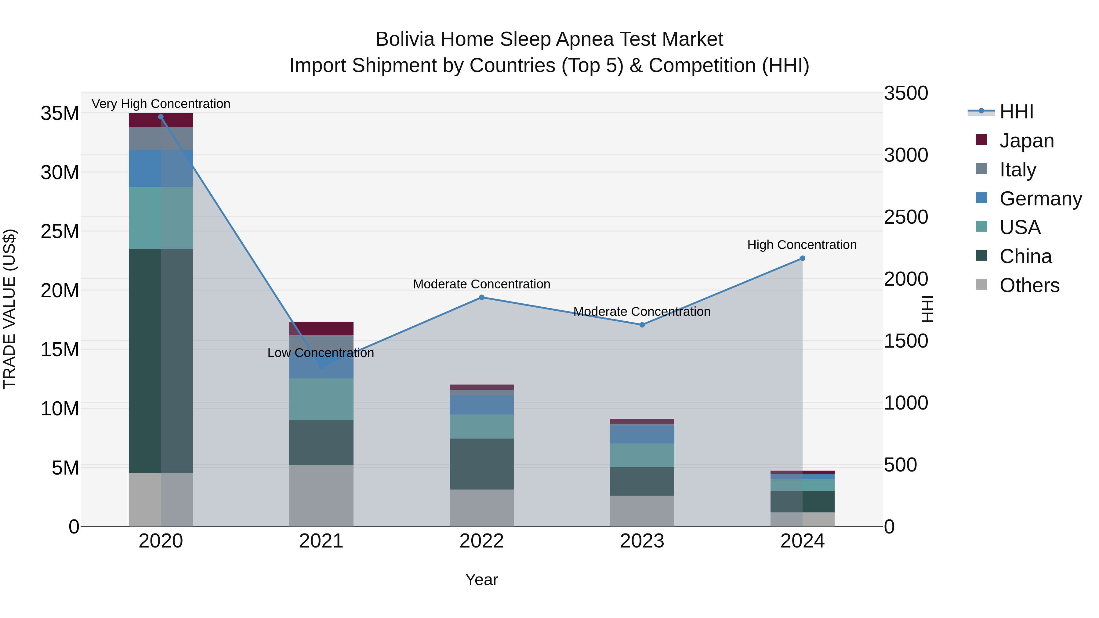 Bolivia Home Sleep Apnea Test Market Top 5 Importing Countries and Market Competition (HHI) Analysis