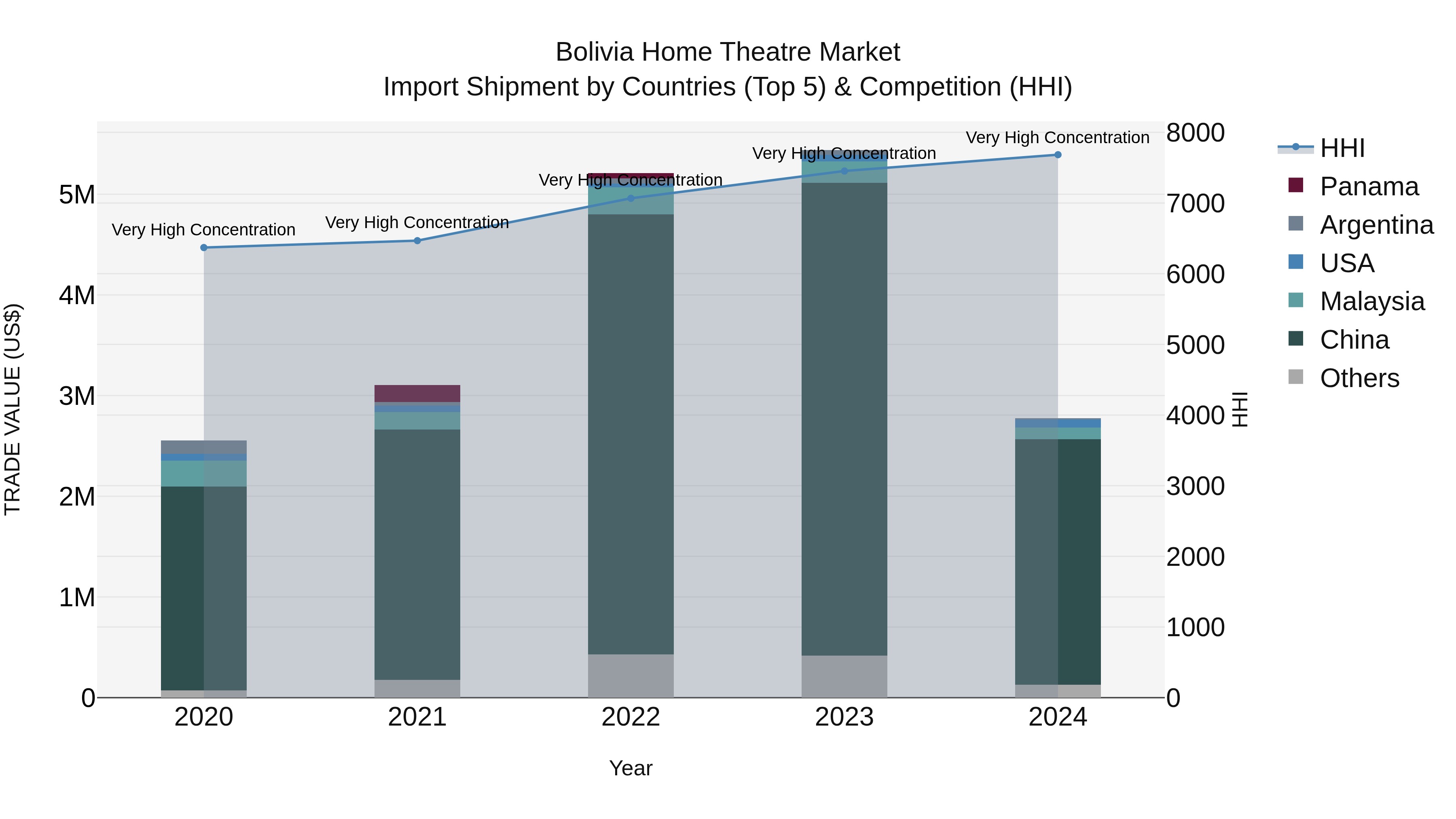 Bolivia Home Theatre Market Top 5 Importing Countries and Market Competition (HHI) Analysis