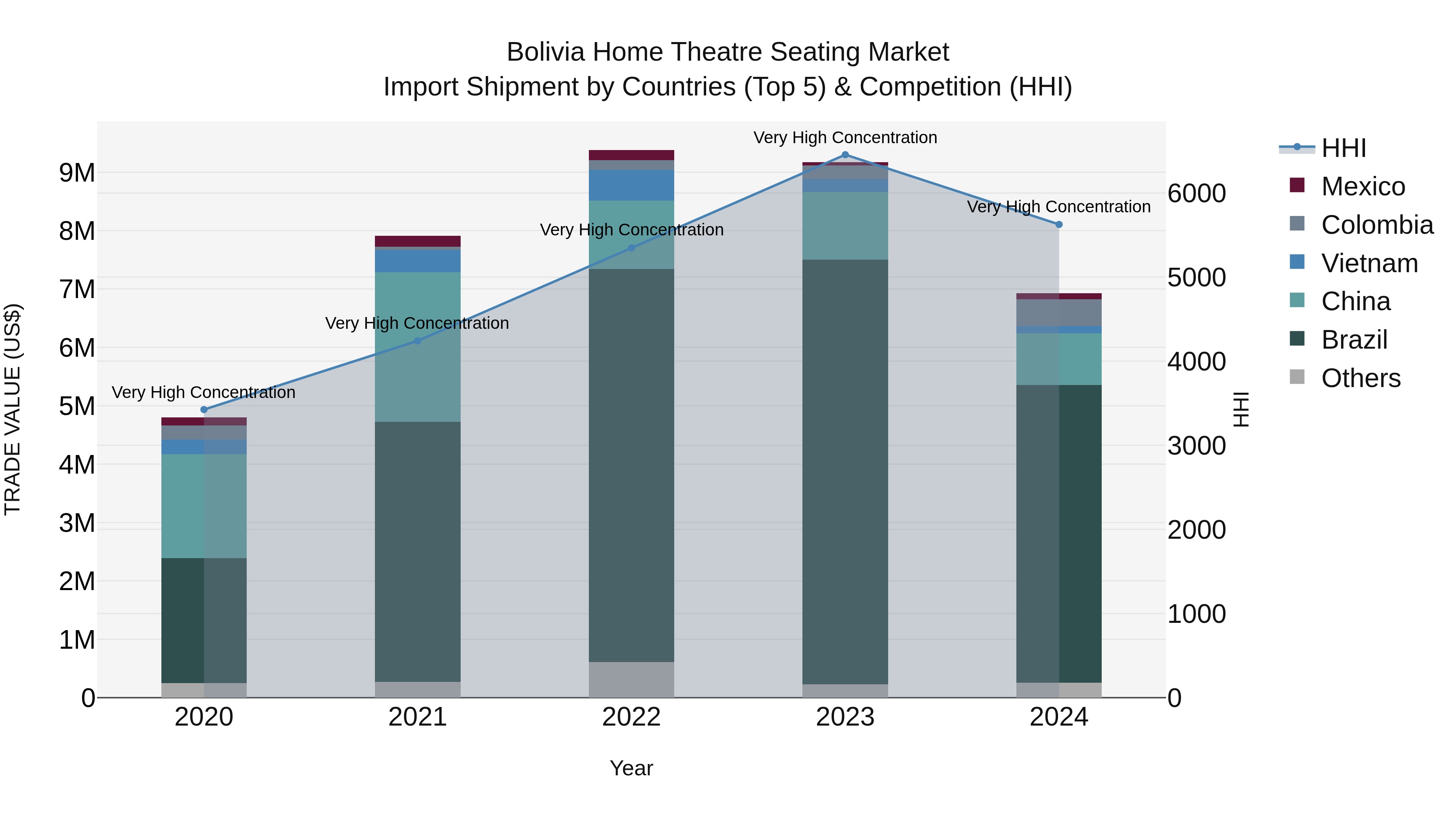 Bolivia Home Theatre Seating Market Top 5 Importing Countries and Market Competition (HHI) Analysis