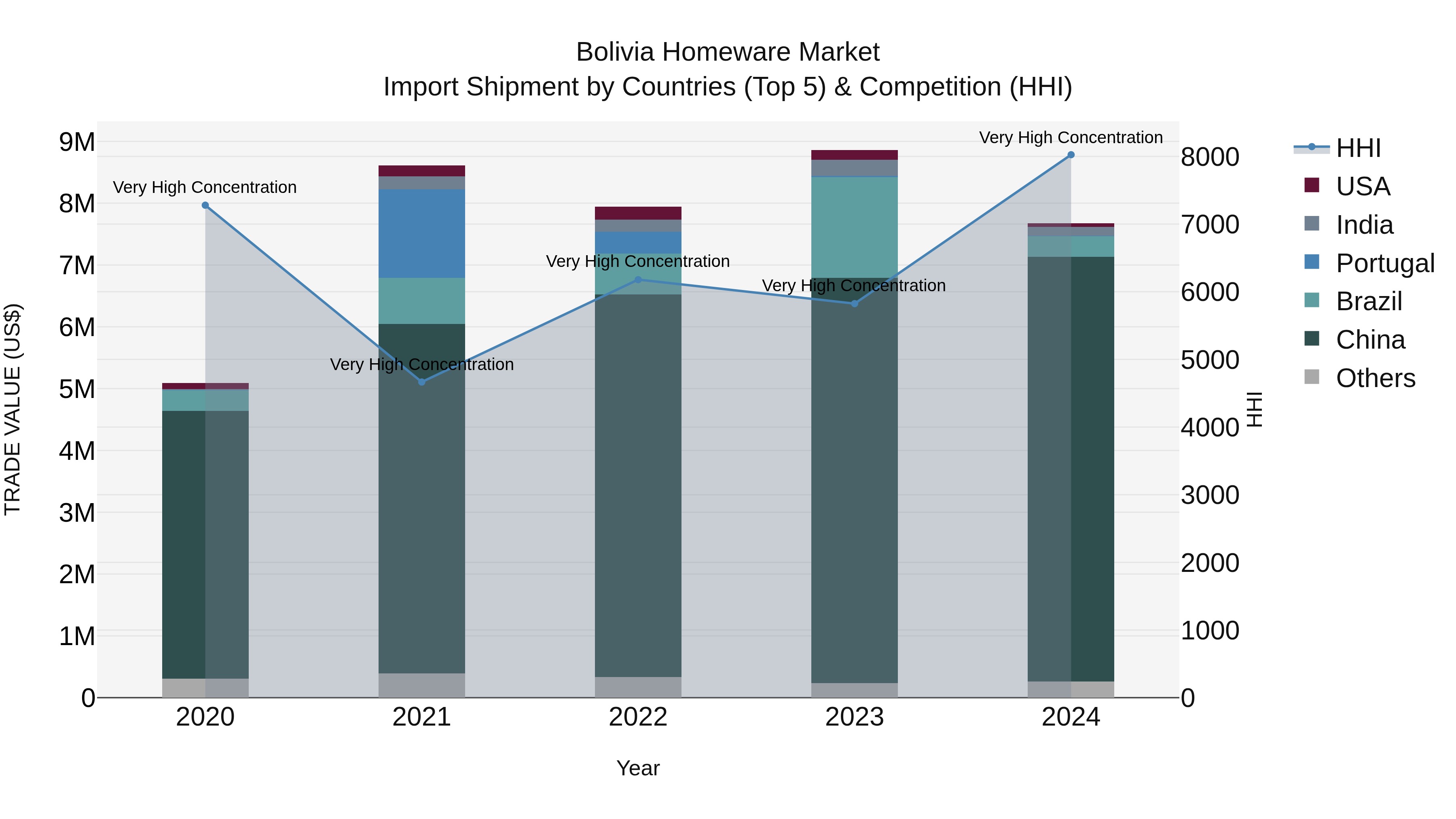 Bolivia Homeware Market Top 5 Importing Countries and Market Competition (HHI) Analysis