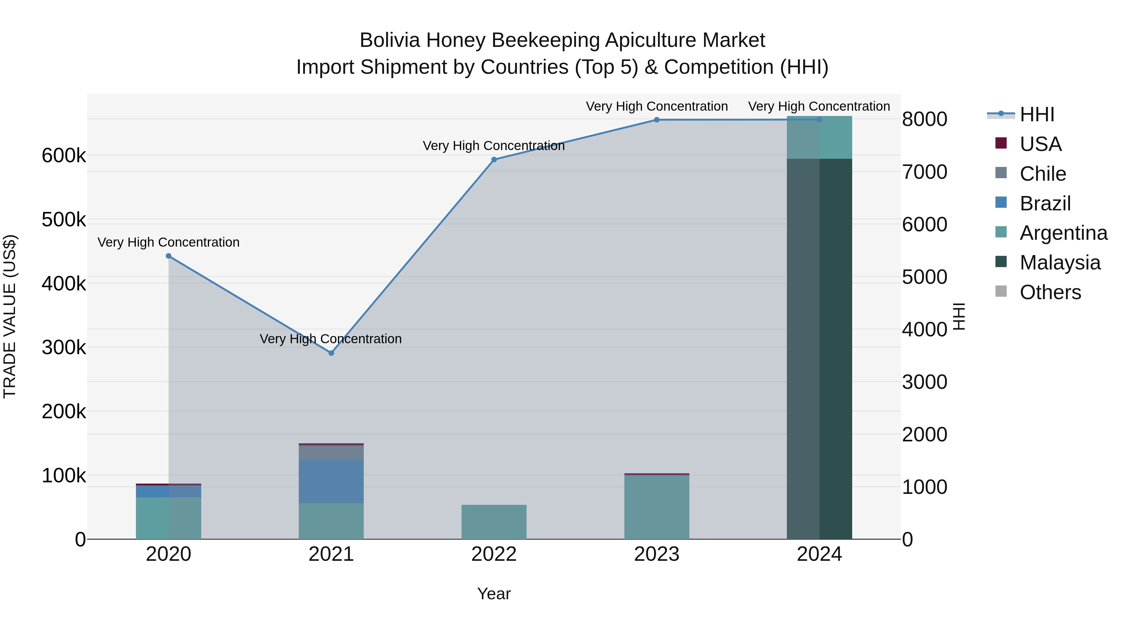 Bolivia Honey Beekeeping Apiculture Market Top 5 Importing Countries and Market Competition (HHI) Analysis