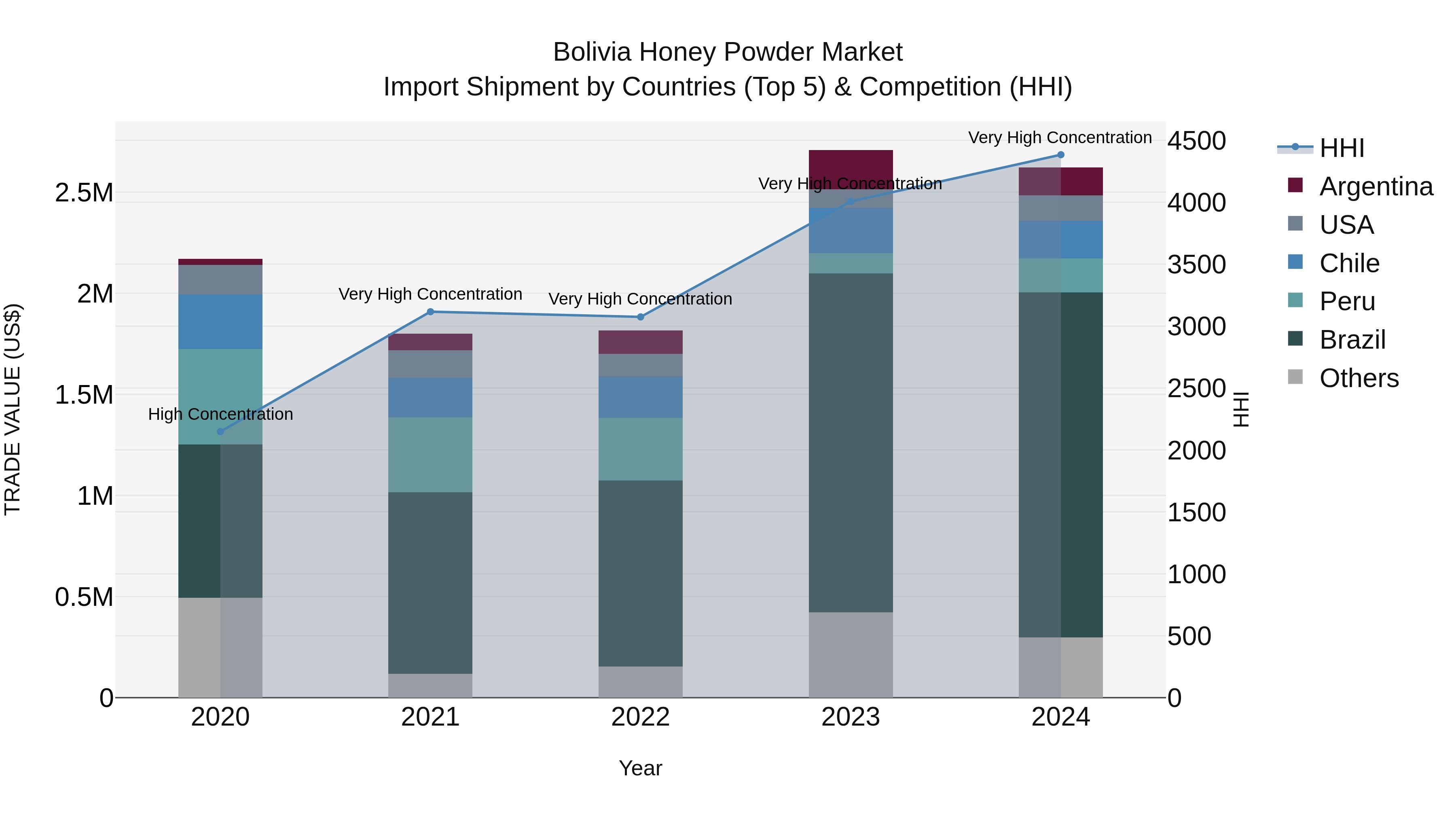 Bolivia Honey Powder Market Top 5 Importing Countries and Market Competition (HHI) Analysis
