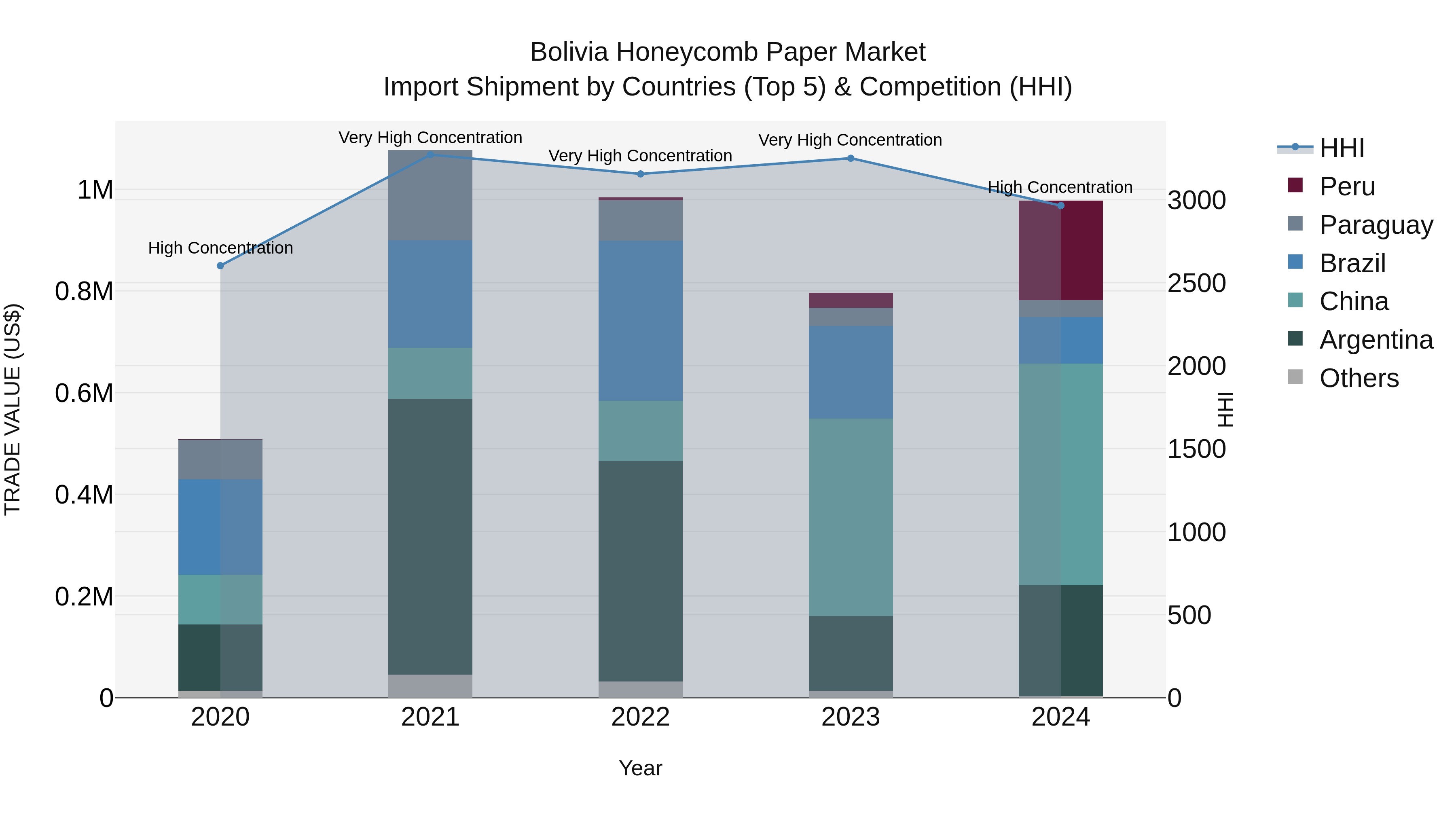 Bolivia Honeycomb Paper Market Top 5 Importing Countries and Market Competition (HHI) Analysis