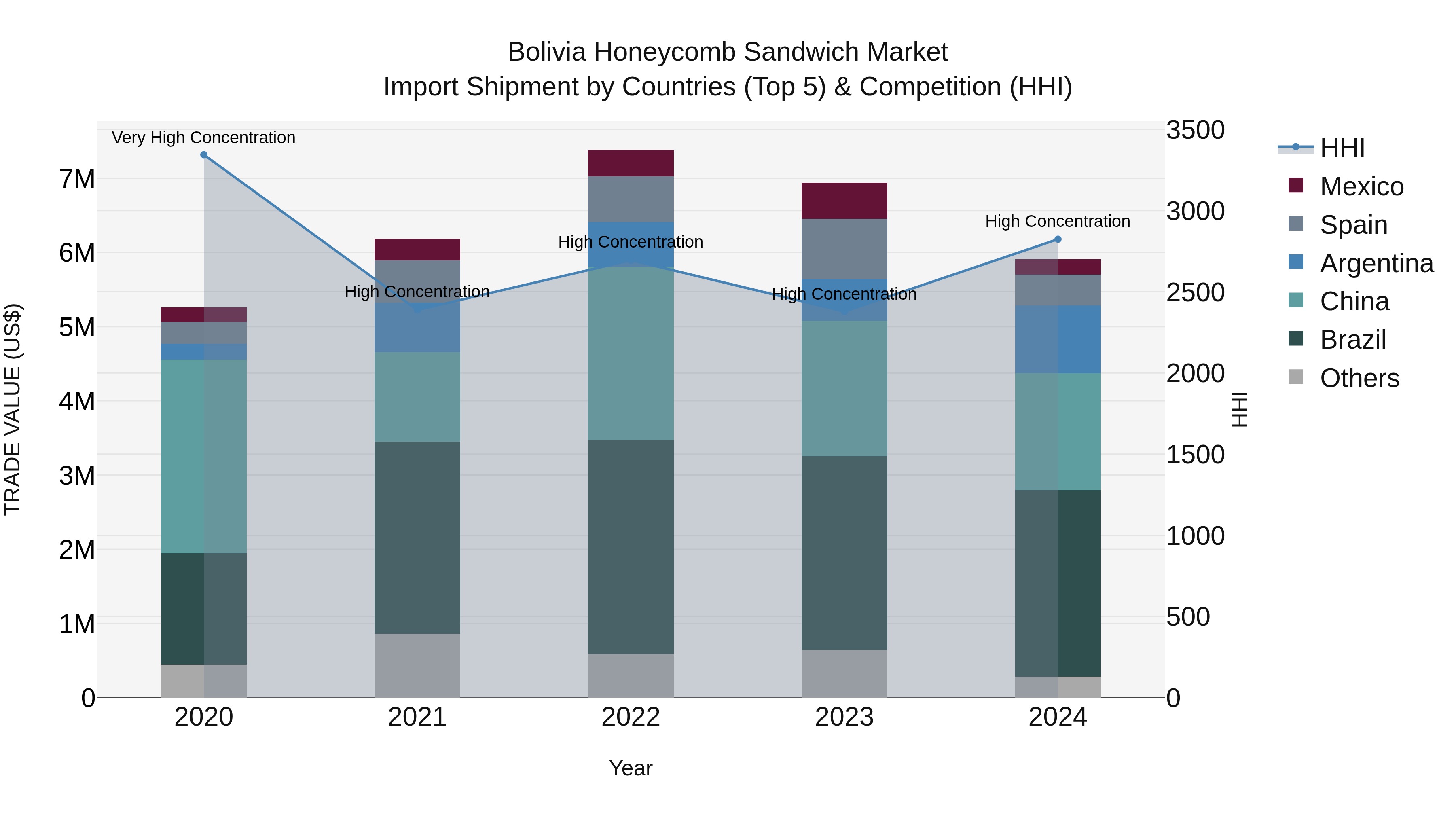 Bolivia Honeycomb Sandwich Market Top 5 Importing Countries and Market Competition (HHI) Analysis