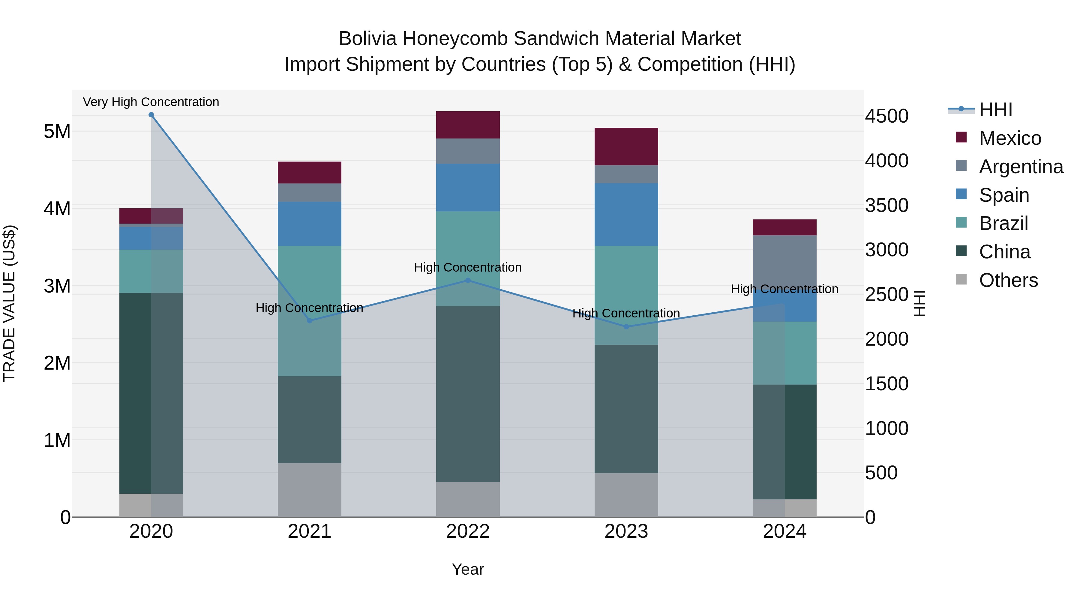 Bolivia Honeycomb Sandwich Material Market Top 5 Importing Countries and Market Competition (HHI) Analysis