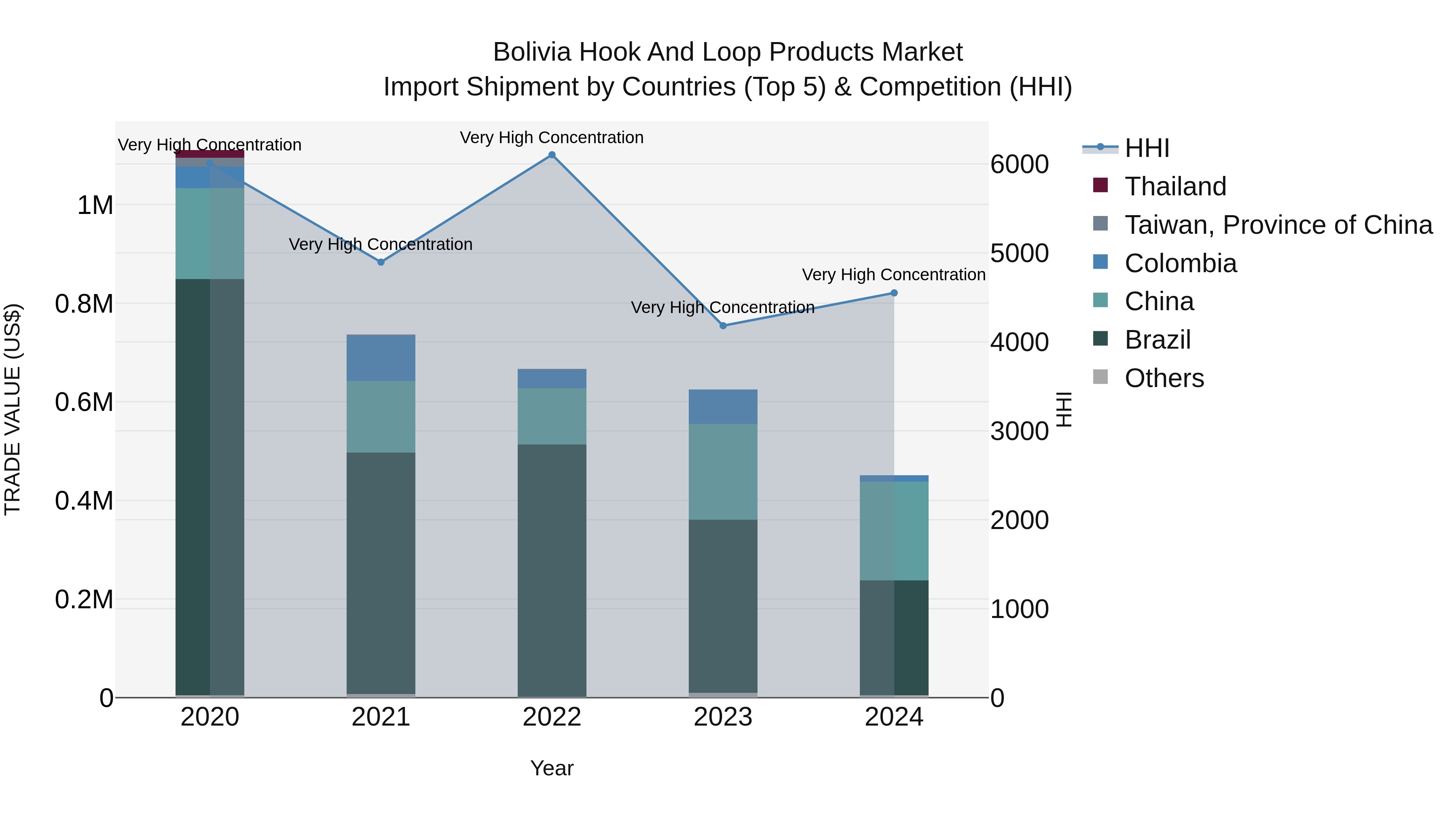 Bolivia Hook And Loop Products Market Top 5 Importing Countries and Market Competition (HHI) Analysis