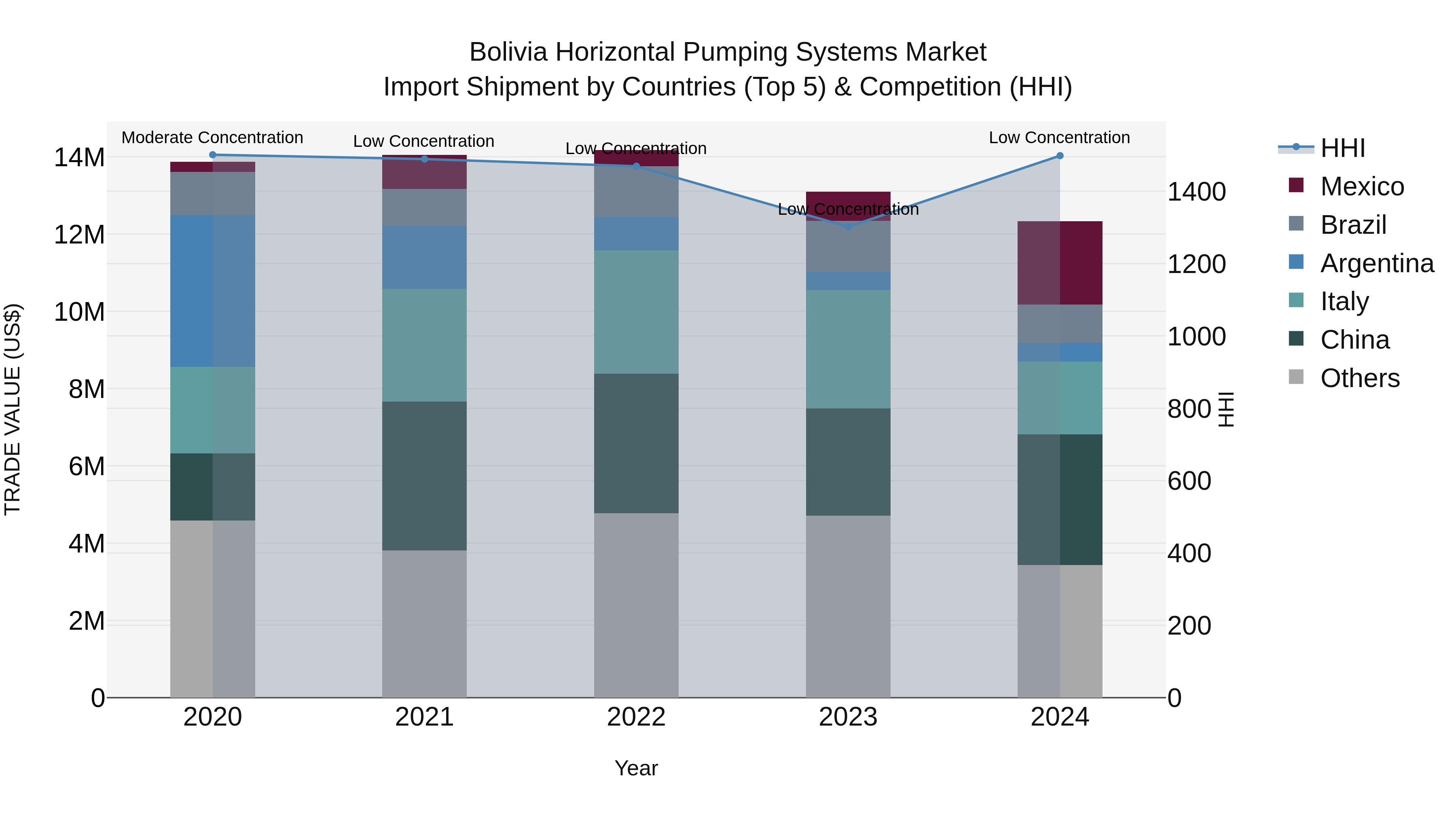 Bolivia Horizontal Pumping Systems Market Top 5 Importing Countries and Market Competition (HHI) Analysis