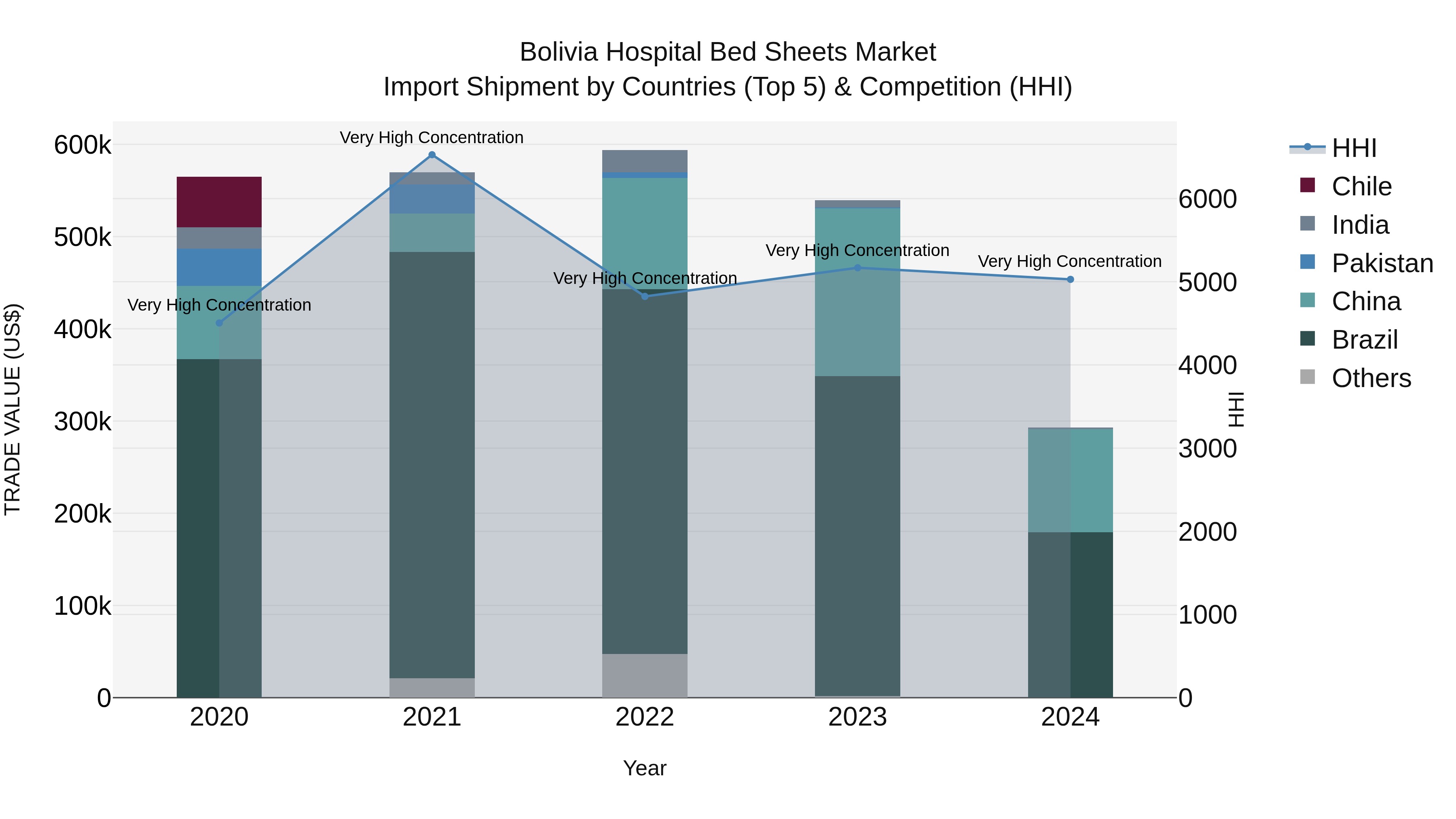 Bolivia Hospital Bed Sheets Market Top 5 Importing Countries and Market Competition (HHI) Analysis