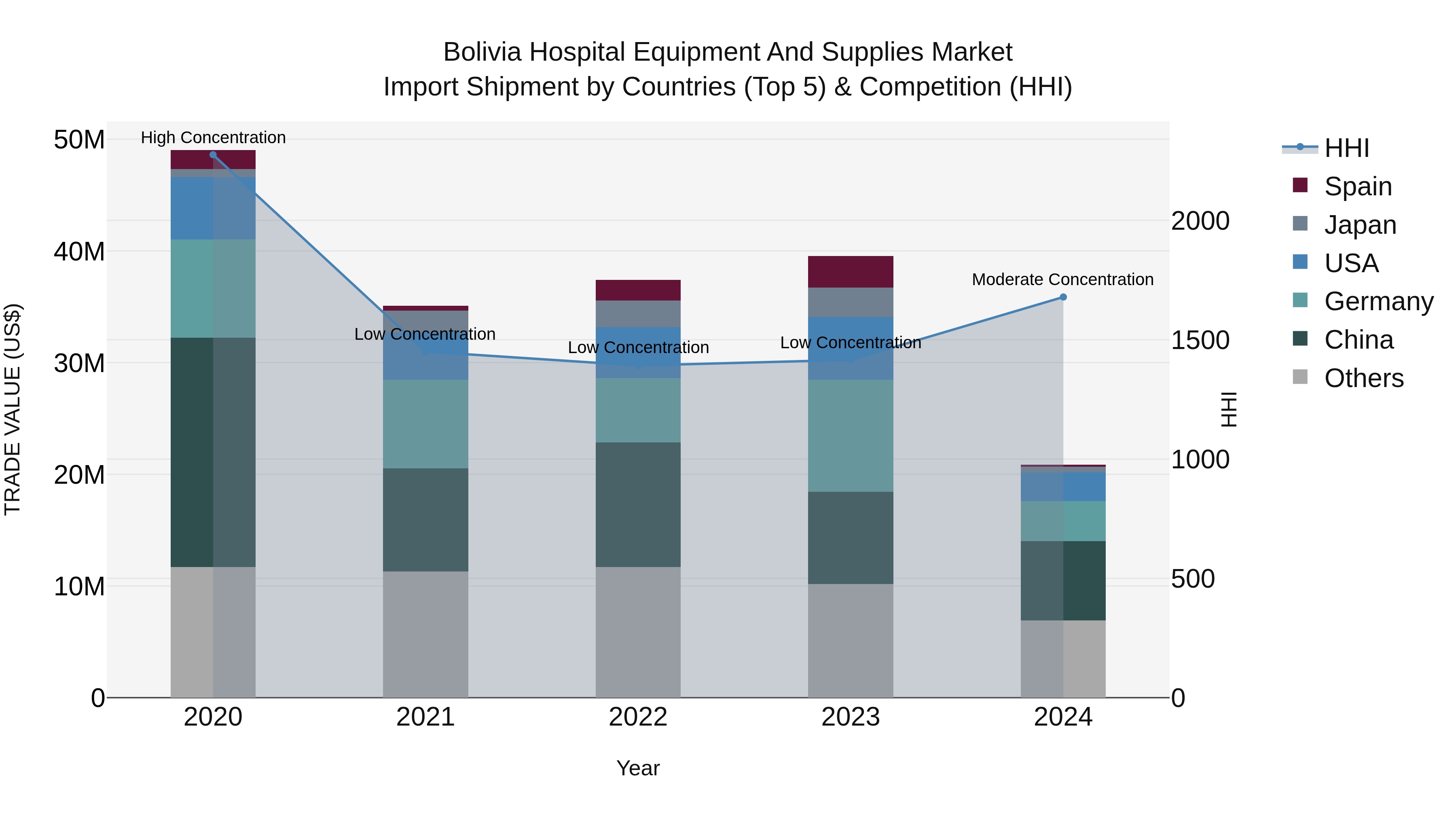 Bolivia Hospital Equipment And Supplies Market Top 5 Importing Countries and Market Competition (HHI) Analysis