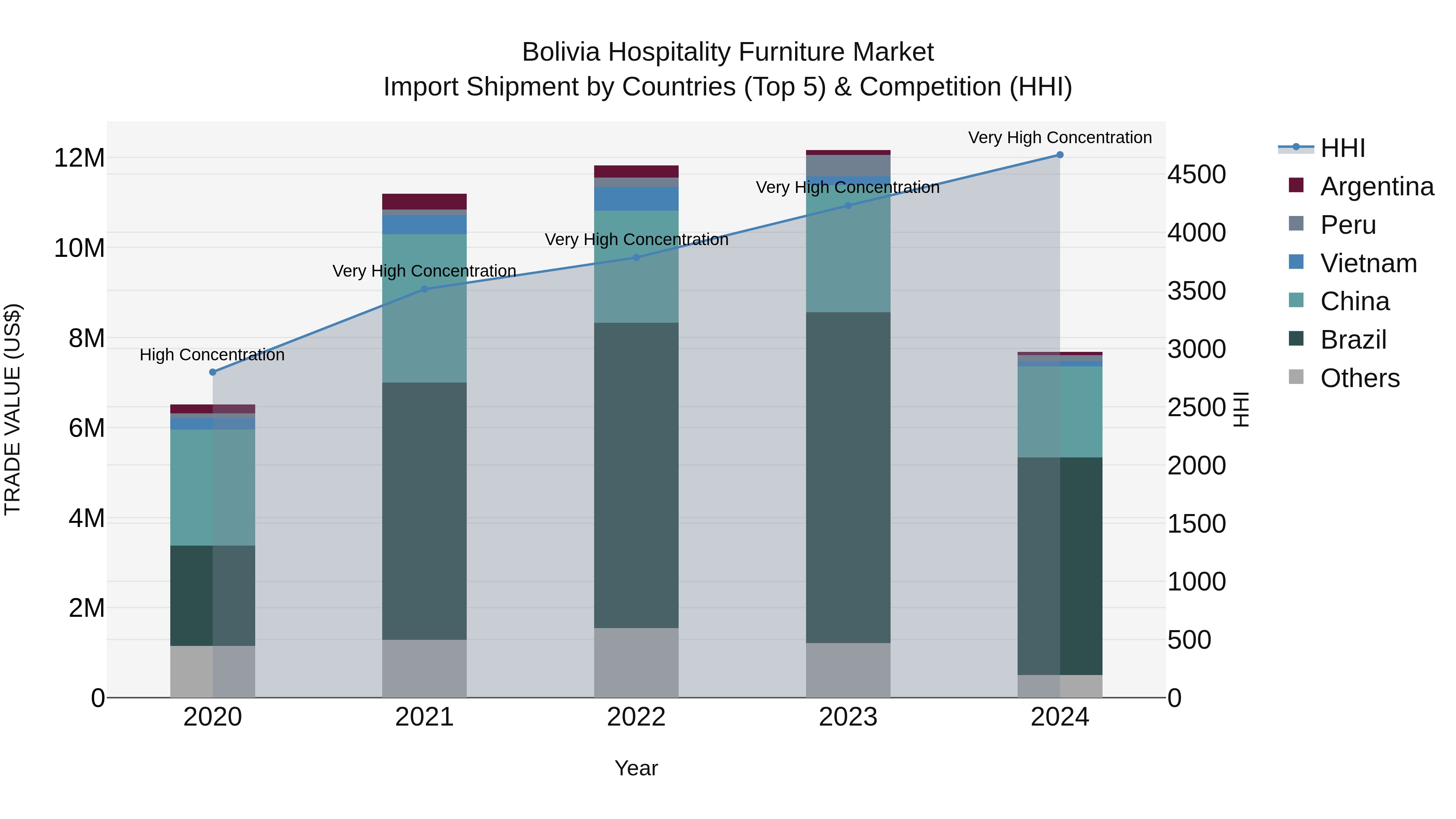 Bolivia Hospitality Furniture Market Top 5 Importing Countries and Market Competition (HHI) Analysis