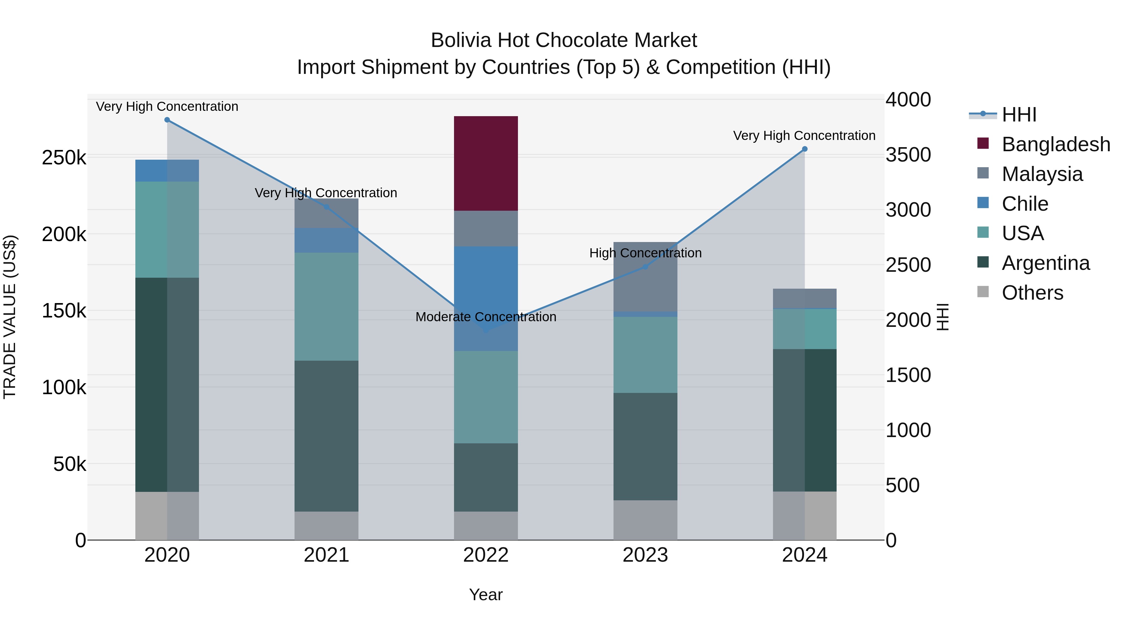 Bolivia Hot Chocolate Market Top 5 Importing Countries and Market Competition (HHI) Analysis
