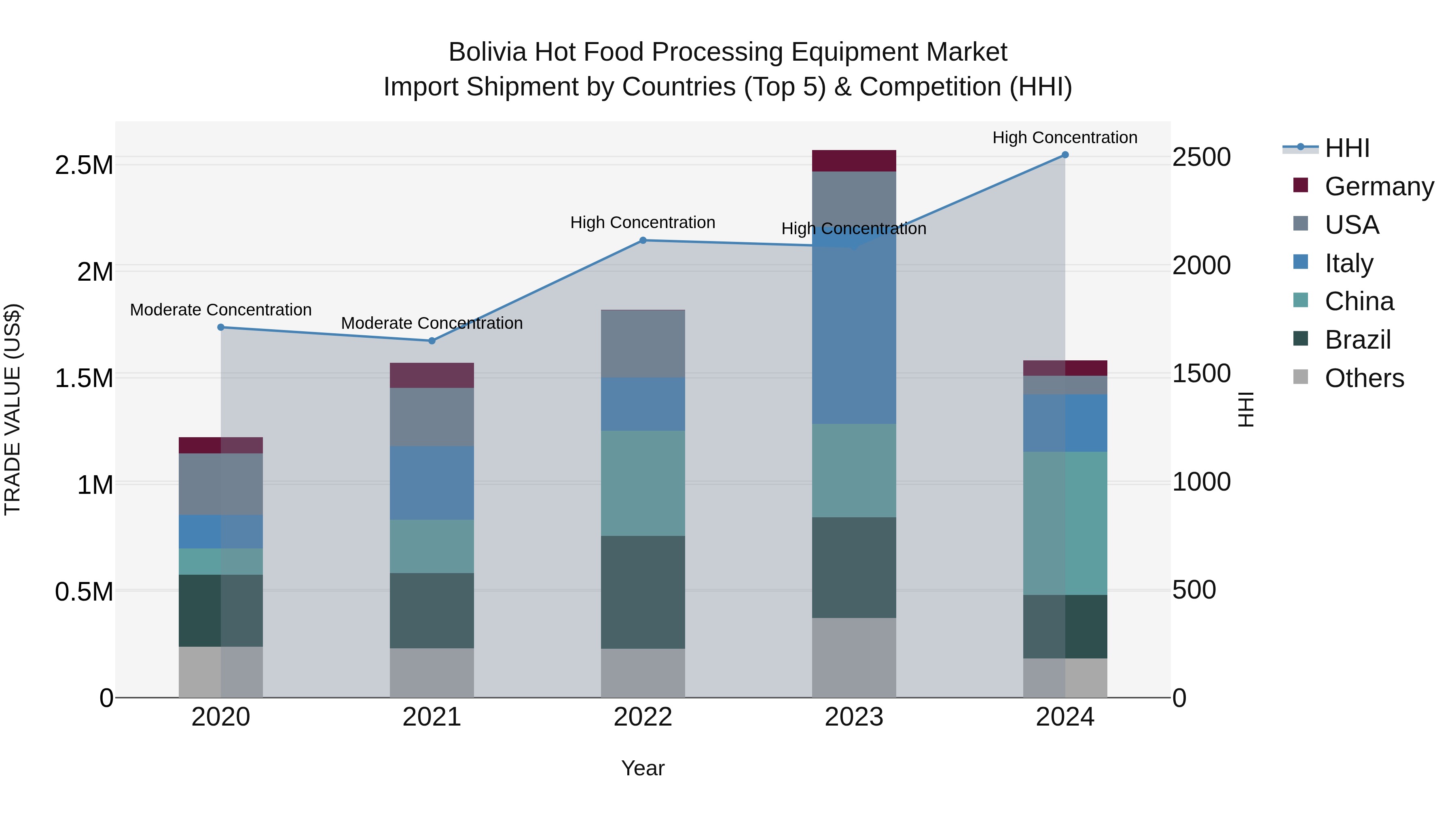 Bolivia Hot Food Processing Equipment Market Top 5 Importing Countries and Market Competition (HHI) Analysis