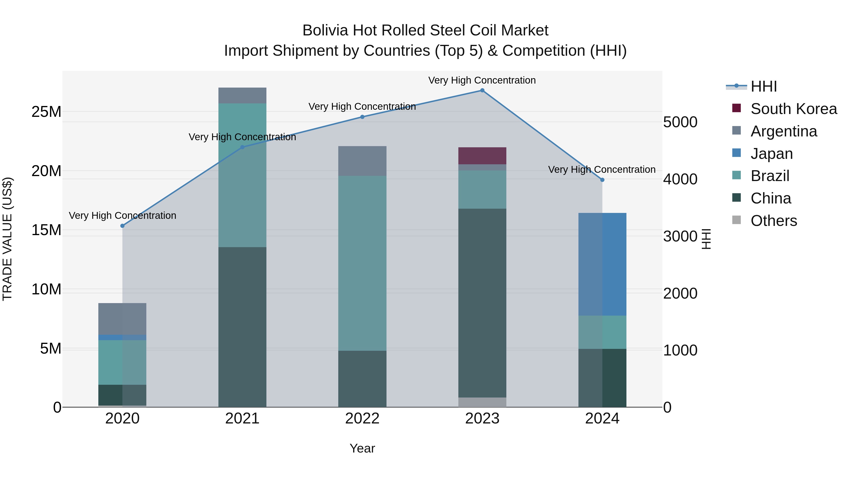 Bolivia Hot Rolled Steel Coil Market Top 5 Importing Countries and Market Competition (HHI) Analysis