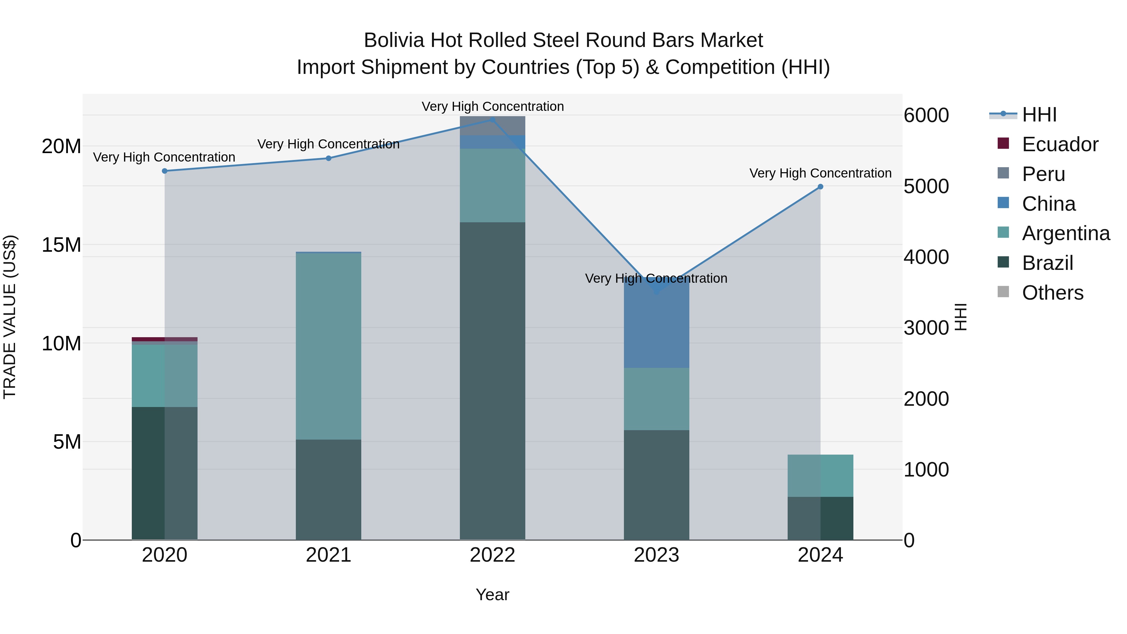 Bolivia Hot Rolled Steel Round Bars Market Top 5 Importing Countries and Market Competition (HHI) Analysis