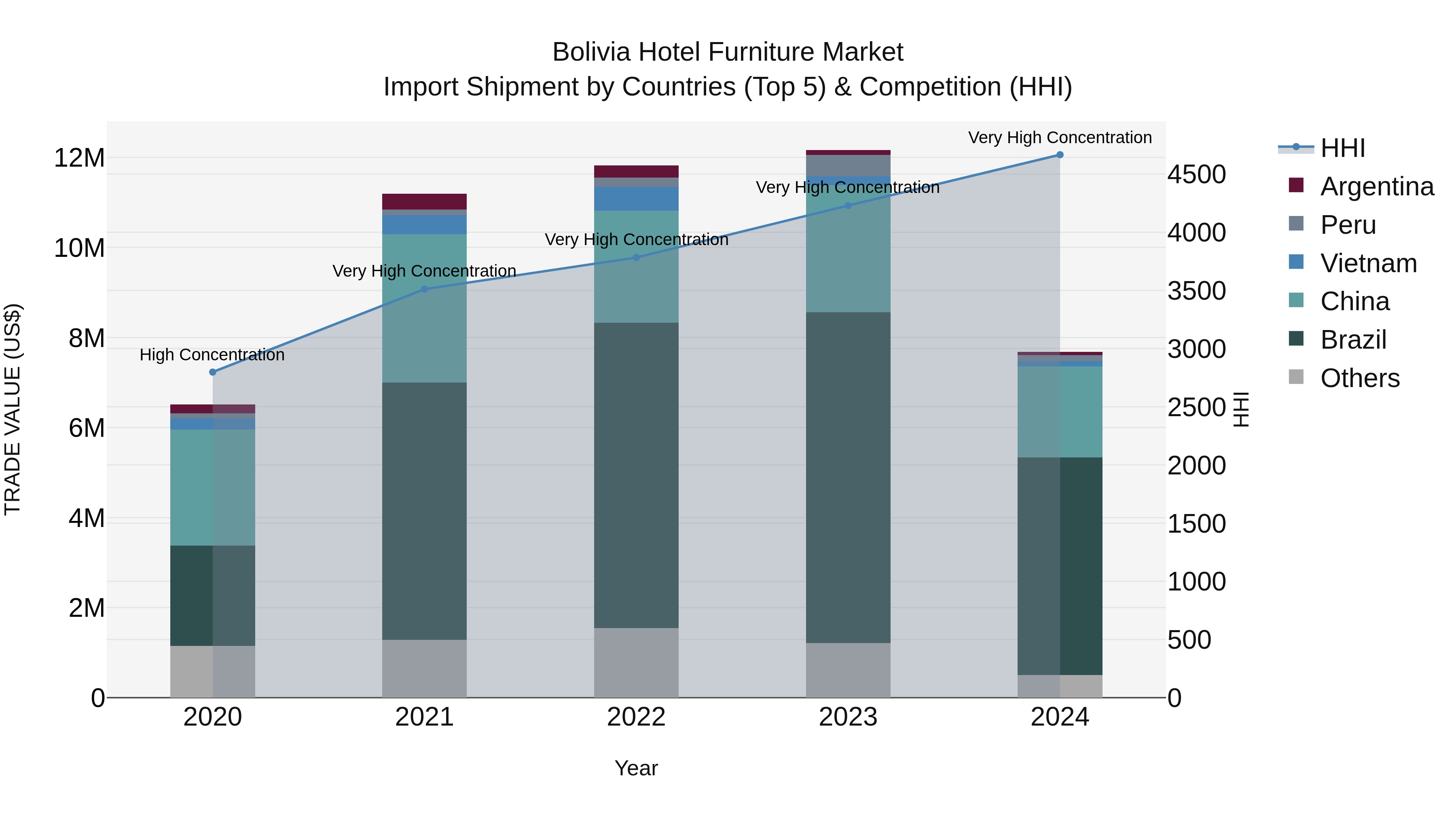 Bolivia Hotel Furniture Market Top 5 Importing Countries and Market Competition (HHI) Analysis