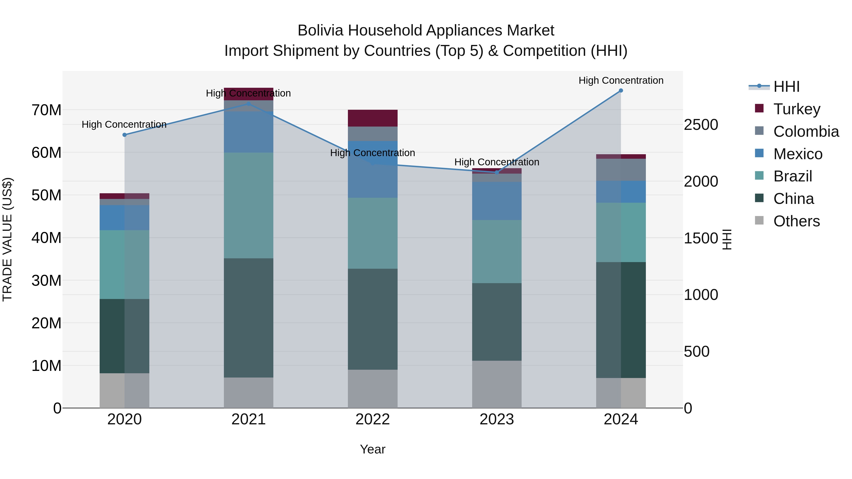 Bolivia Household Appliances Market Top 5 Importing Countries and Market Competition (HHI) Analysis