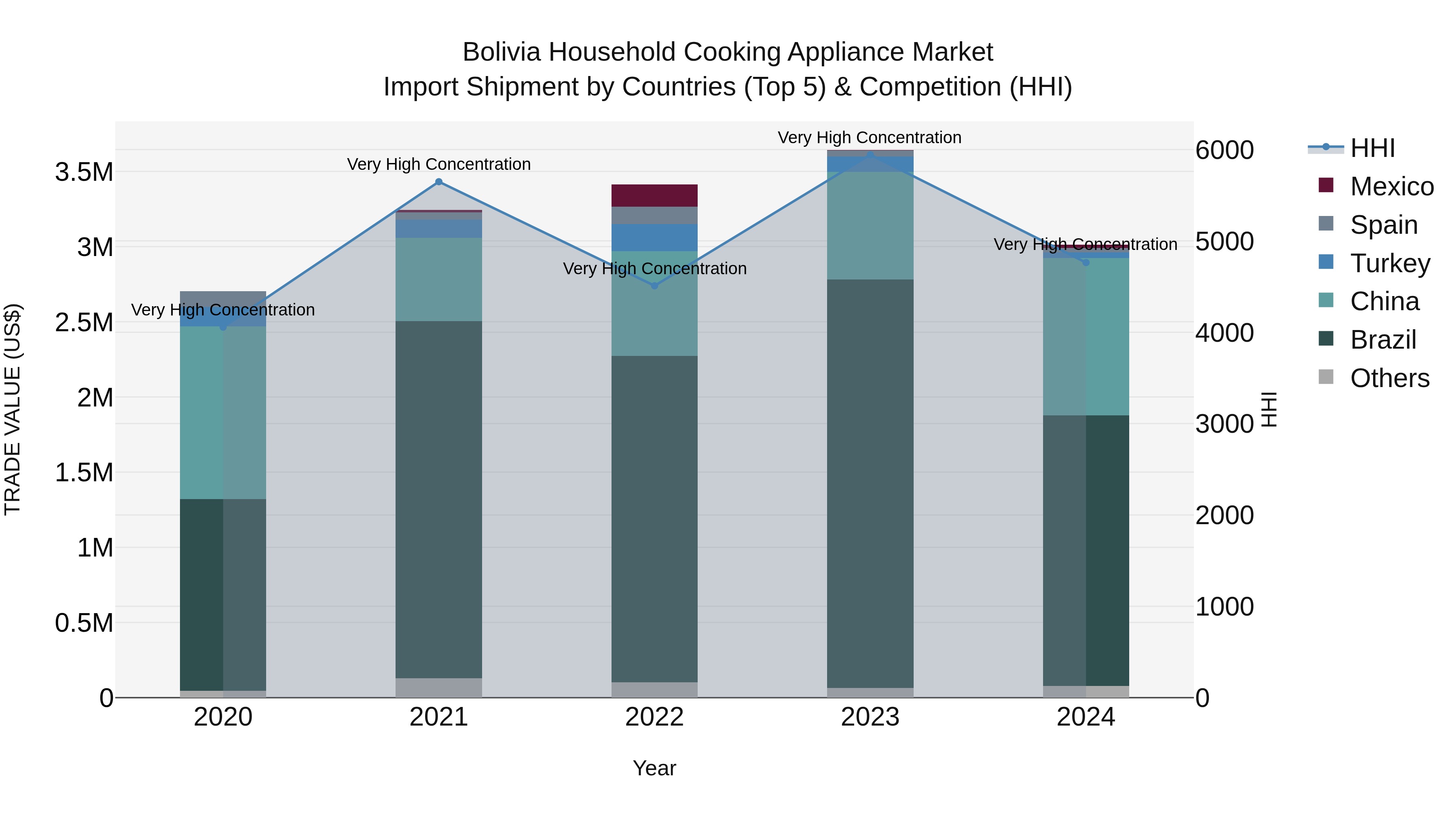 Bolivia Household Cooking Appliance Market Top 5 Importing Countries and Market Competition (HHI) Analysis