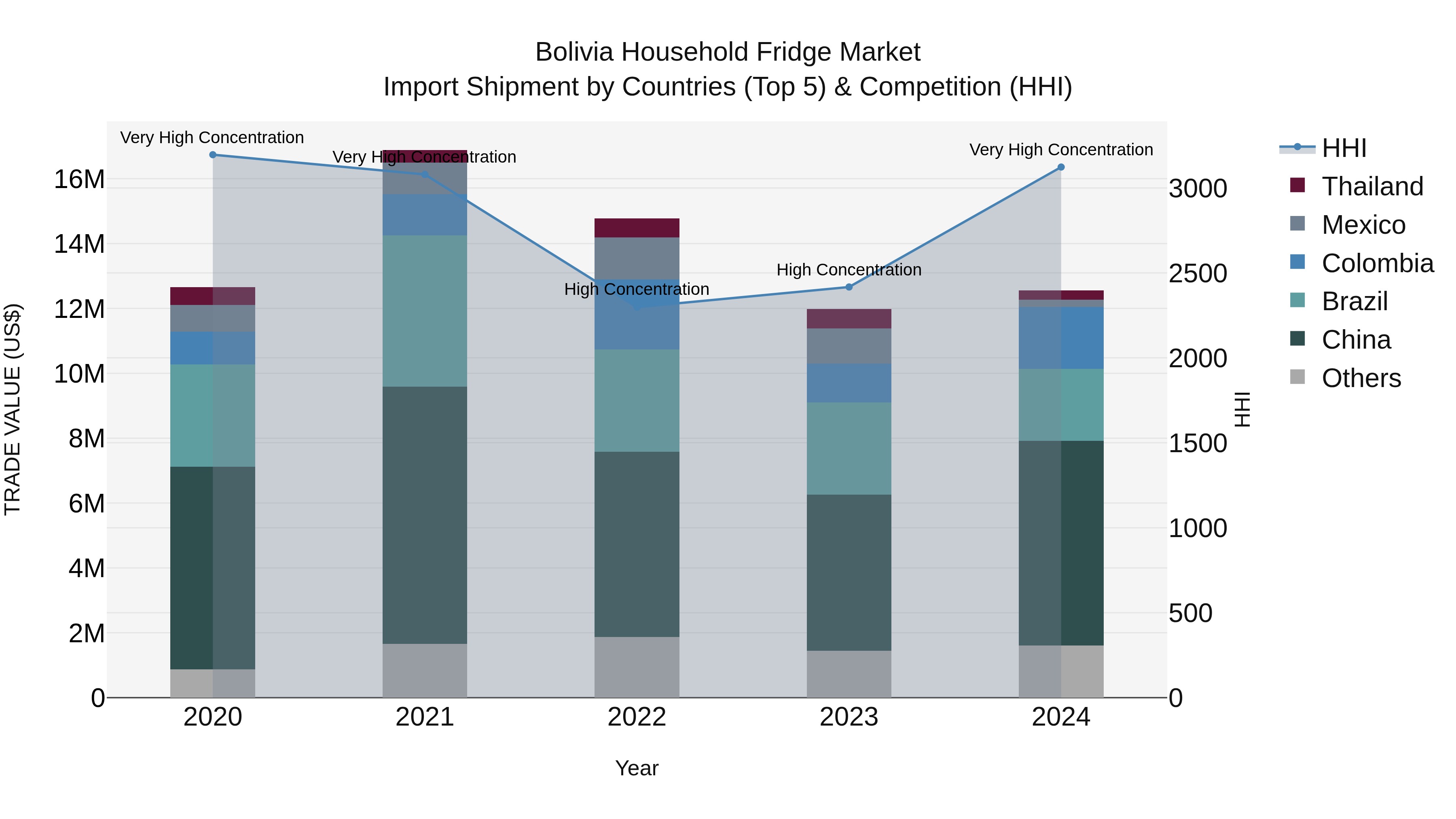 Bolivia Household Fridge Market Top 5 Importing Countries and Market Competition (HHI) Analysis