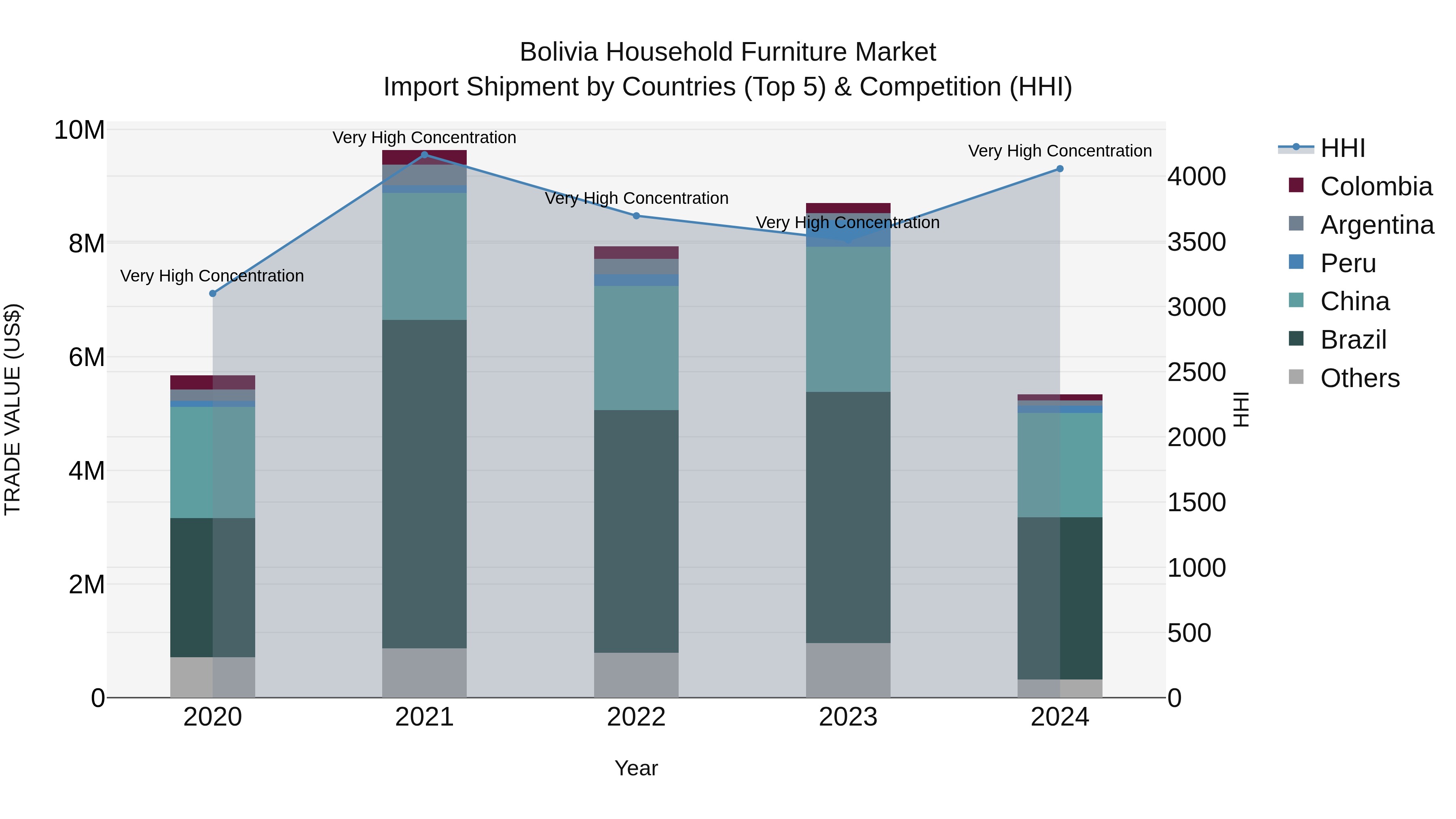 Bolivia Household Furniture Market Top 5 Importing Countries and Market Competition (HHI) Analysis