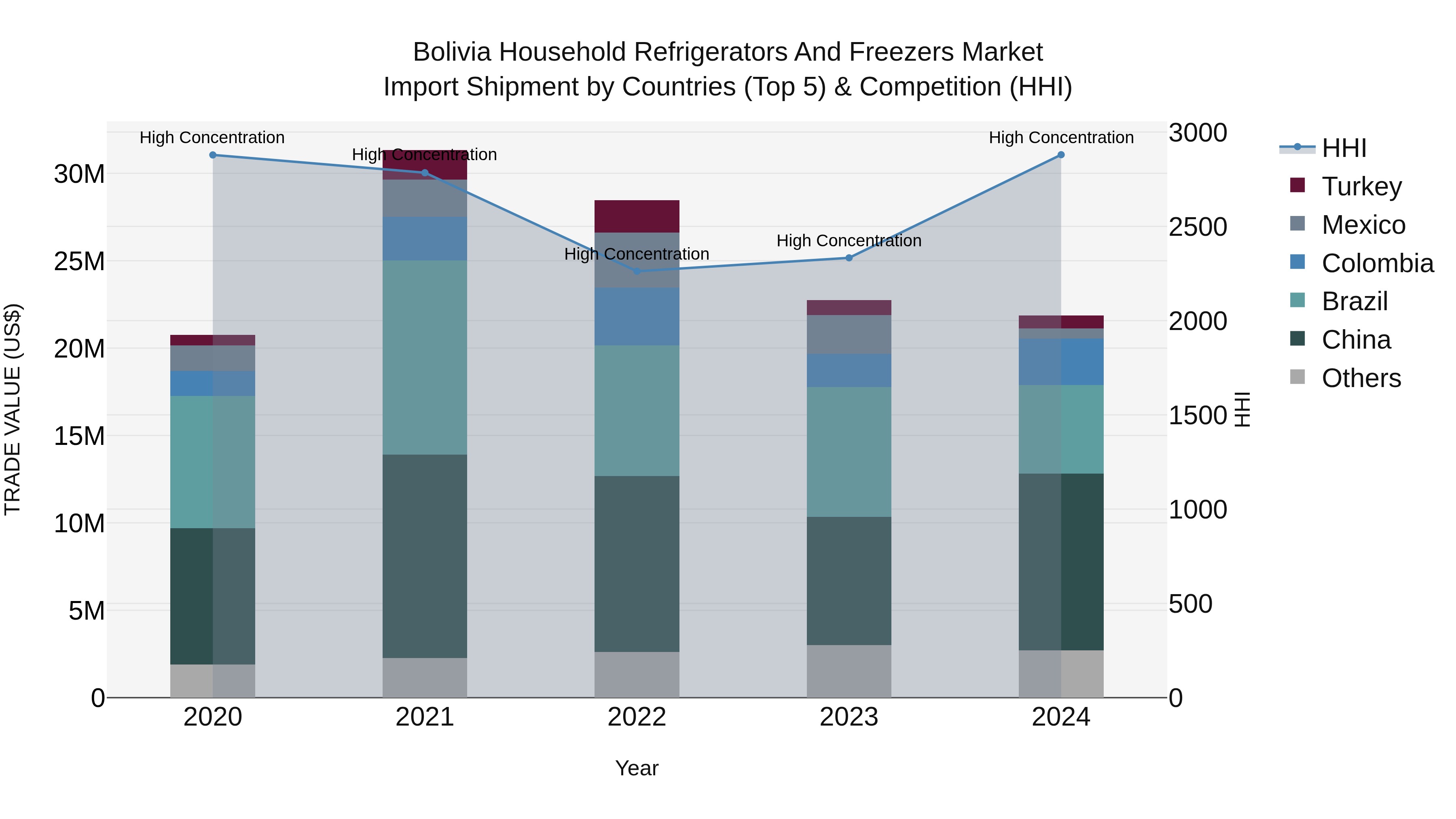 Bolivia Household Refrigerators And Freezers Market Top 5 Importing Countries and Market Competition (HHI) Analysis