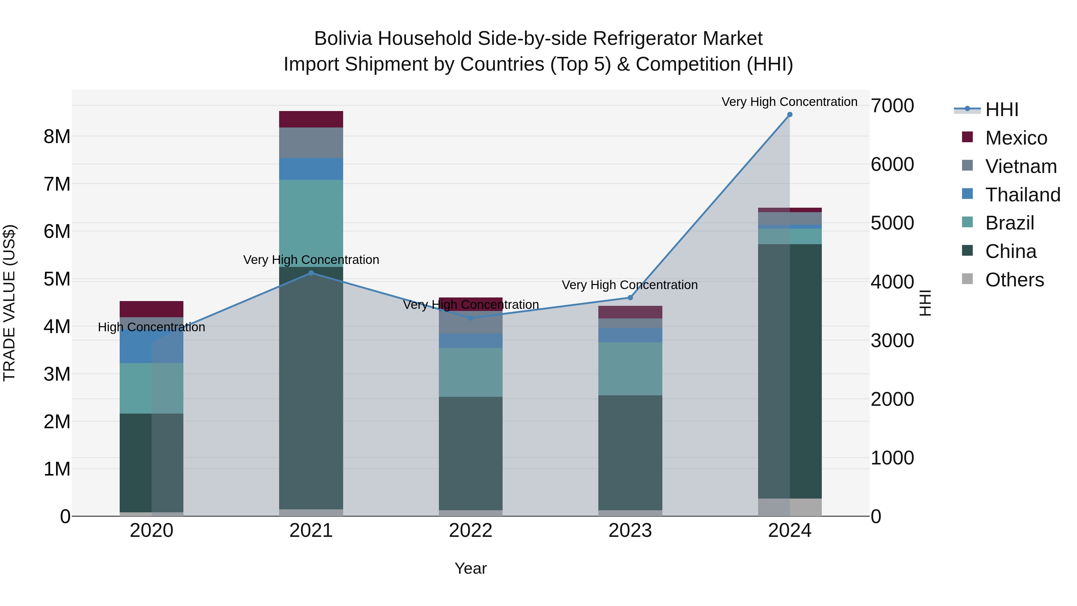 Bolivia Household Side By Side Refrigerator Market Top 5 Importing Countries and Market Competition (HHI) Analysis