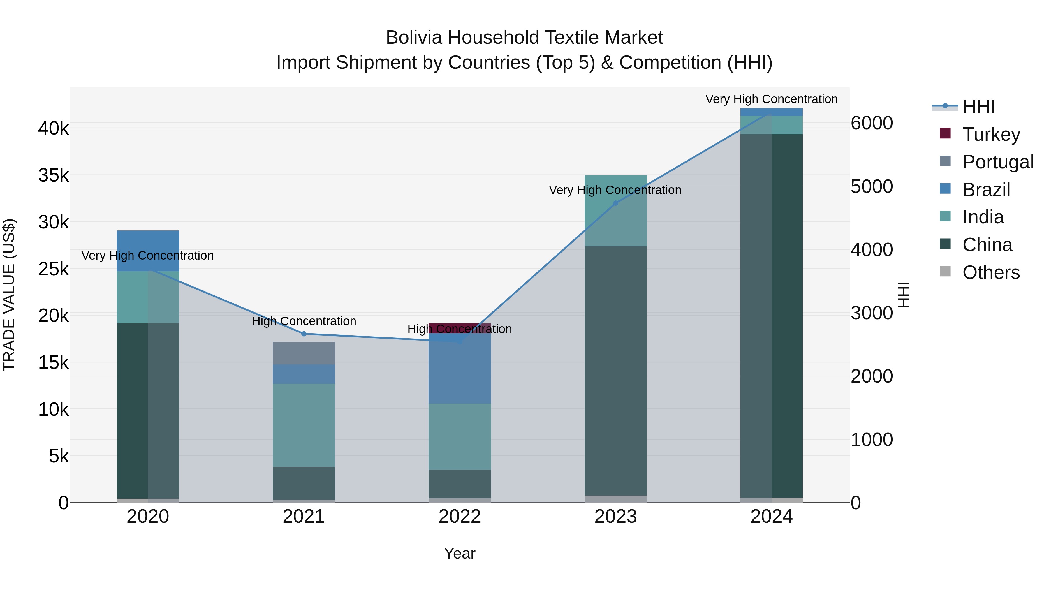 Bolivia Household Textile Market Top 5 Importing Countries and Market Competition (HHI) Analysis