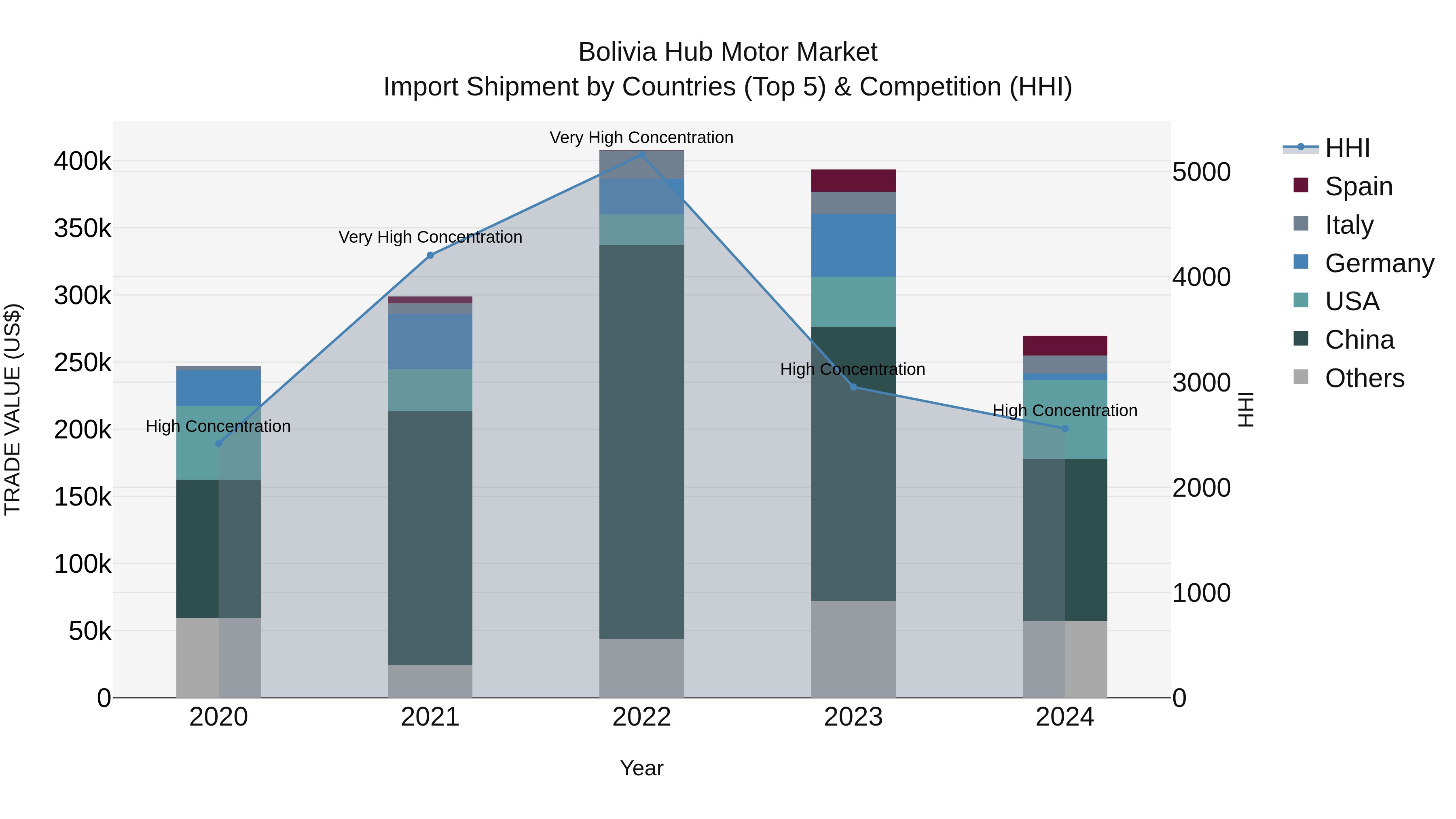 Bolivia Hub Motor Market Top 5 Importing Countries and Market Competition (HHI) Analysis