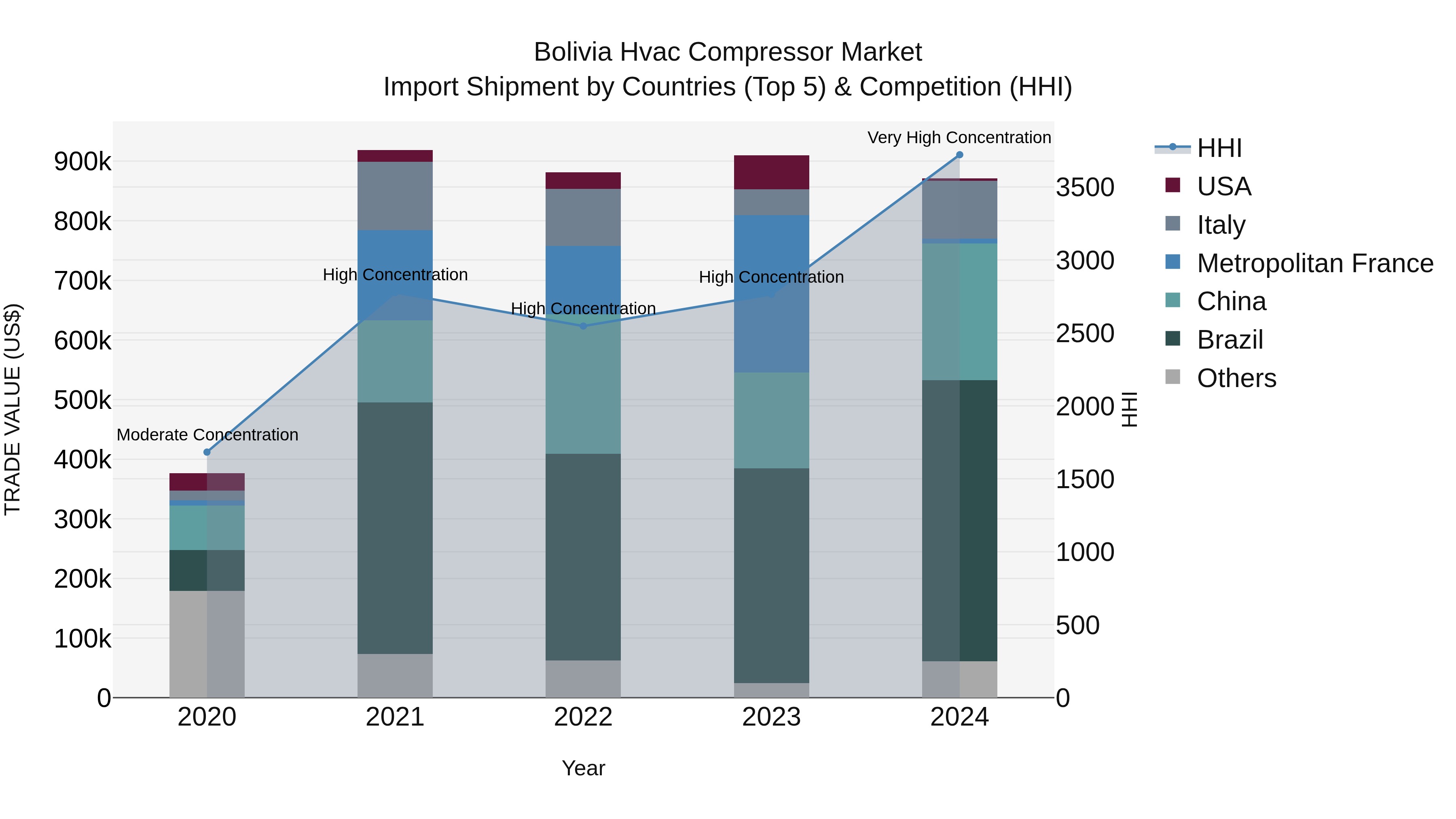 Bolivia Hvac Compressor Market Top 5 Importing Countries and Market Competition (HHI) Analysis