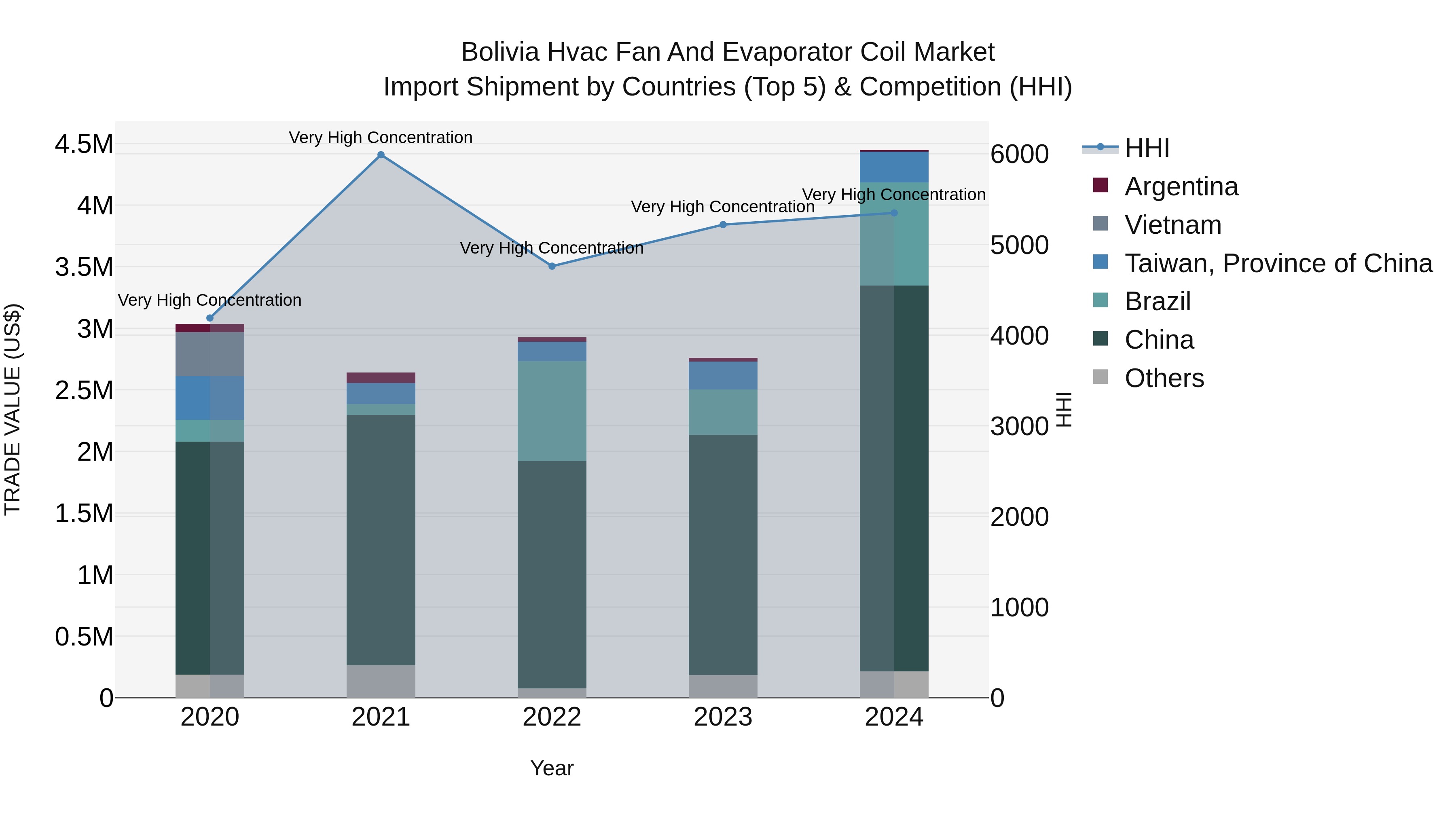 Bolivia Hvac Fan And Evaporator Coil Market Top 5 Importing Countries and Market Competition (HHI) Analysis
