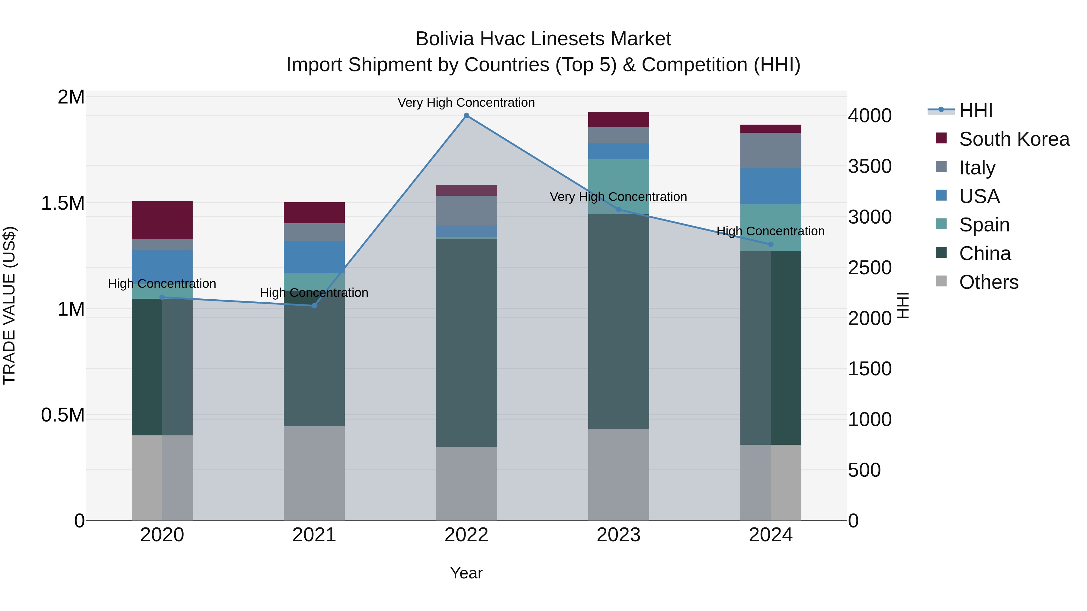 Bolivia Hvac Linesets Market Top 5 Importing Countries and Market Competition (HHI) Analysis