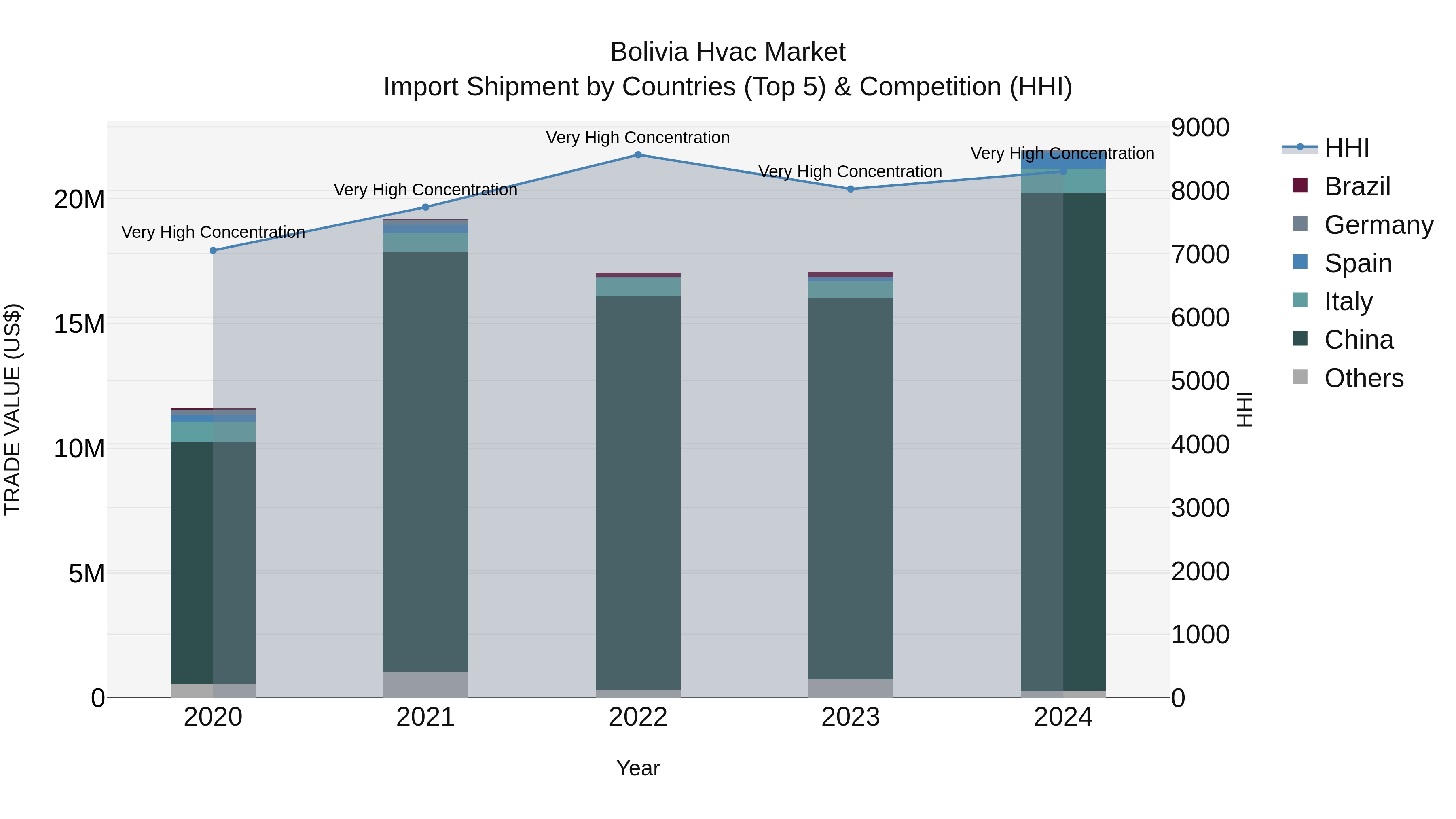 Bolivia Hvac Market Top 5 Importing Countries and Market Competition (HHI) Analysis