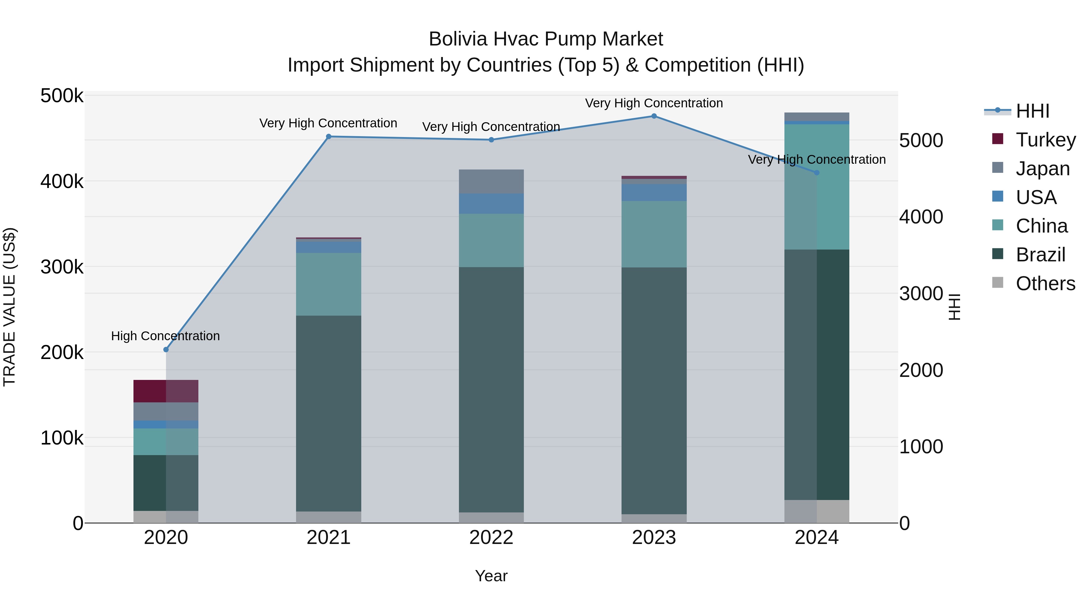 Bolivia Hvac Pump Market Top 5 Importing Countries and Market Competition (HHI) Analysis