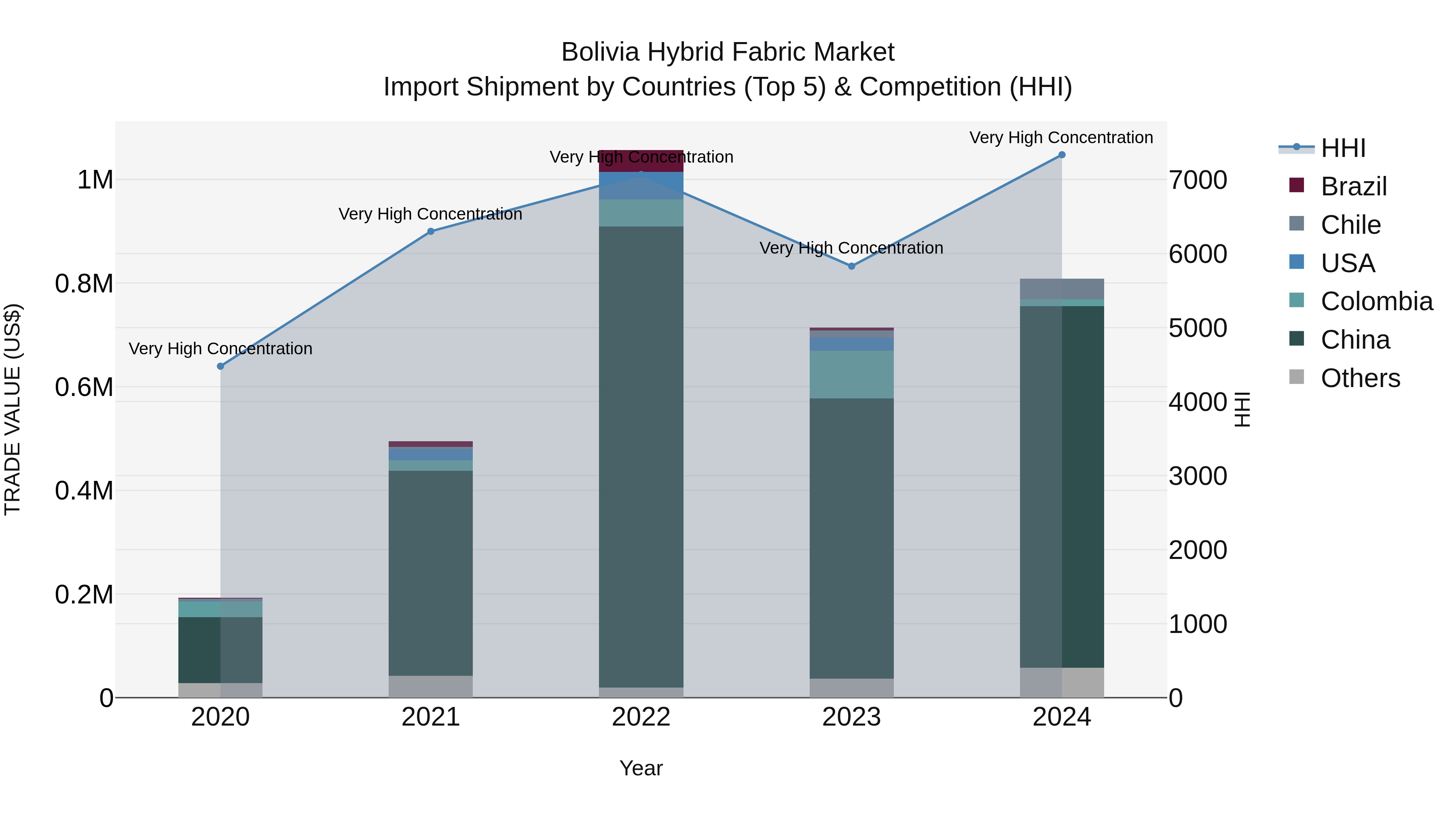 Bolivia Hybrid Fabric Market Top 5 Importing Countries and Market Competition (HHI) Analysis