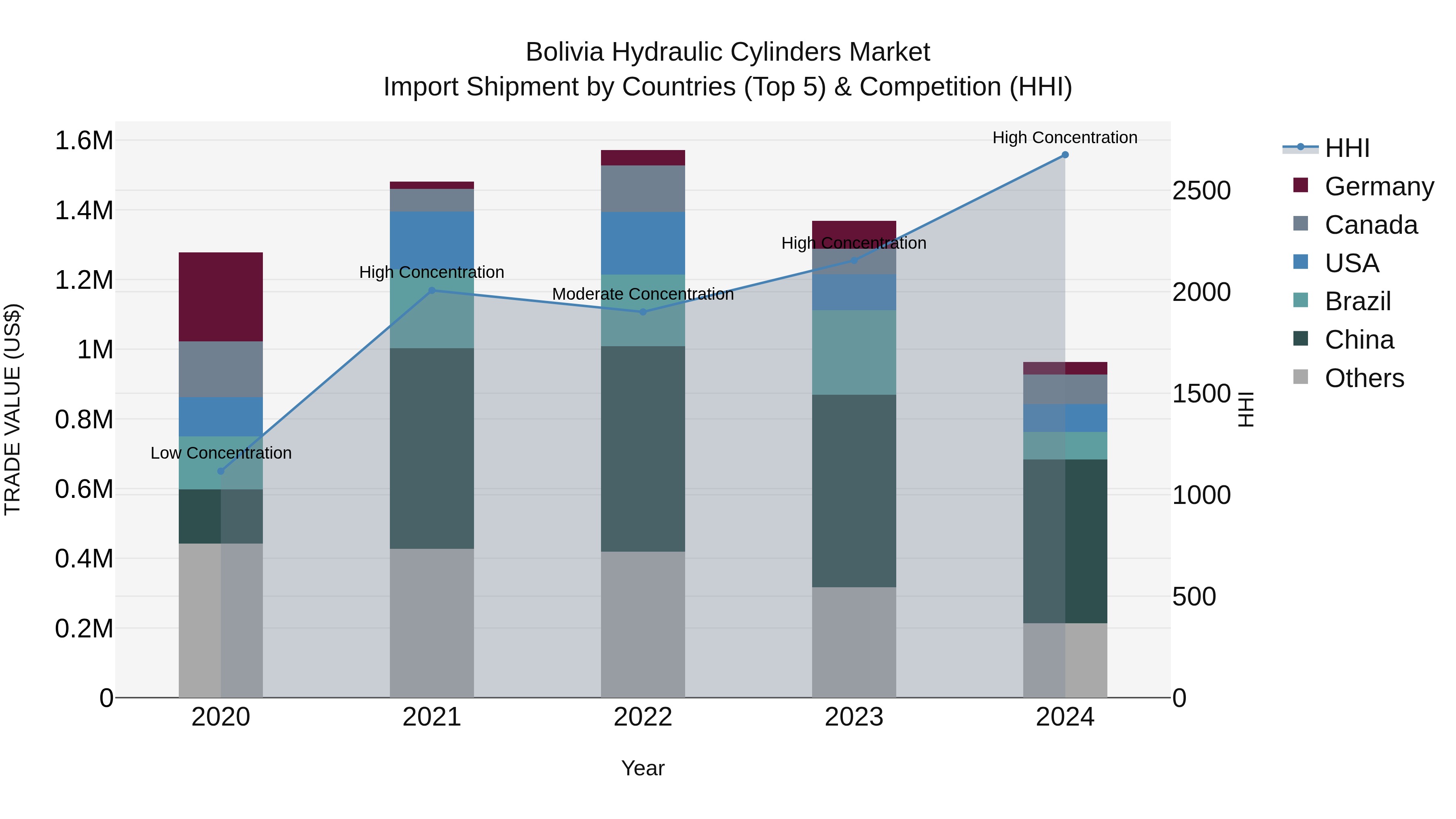 Bolivia Hydraulic Cylinders Market Top 5 Importing Countries and Market Competition (HHI) Analysis