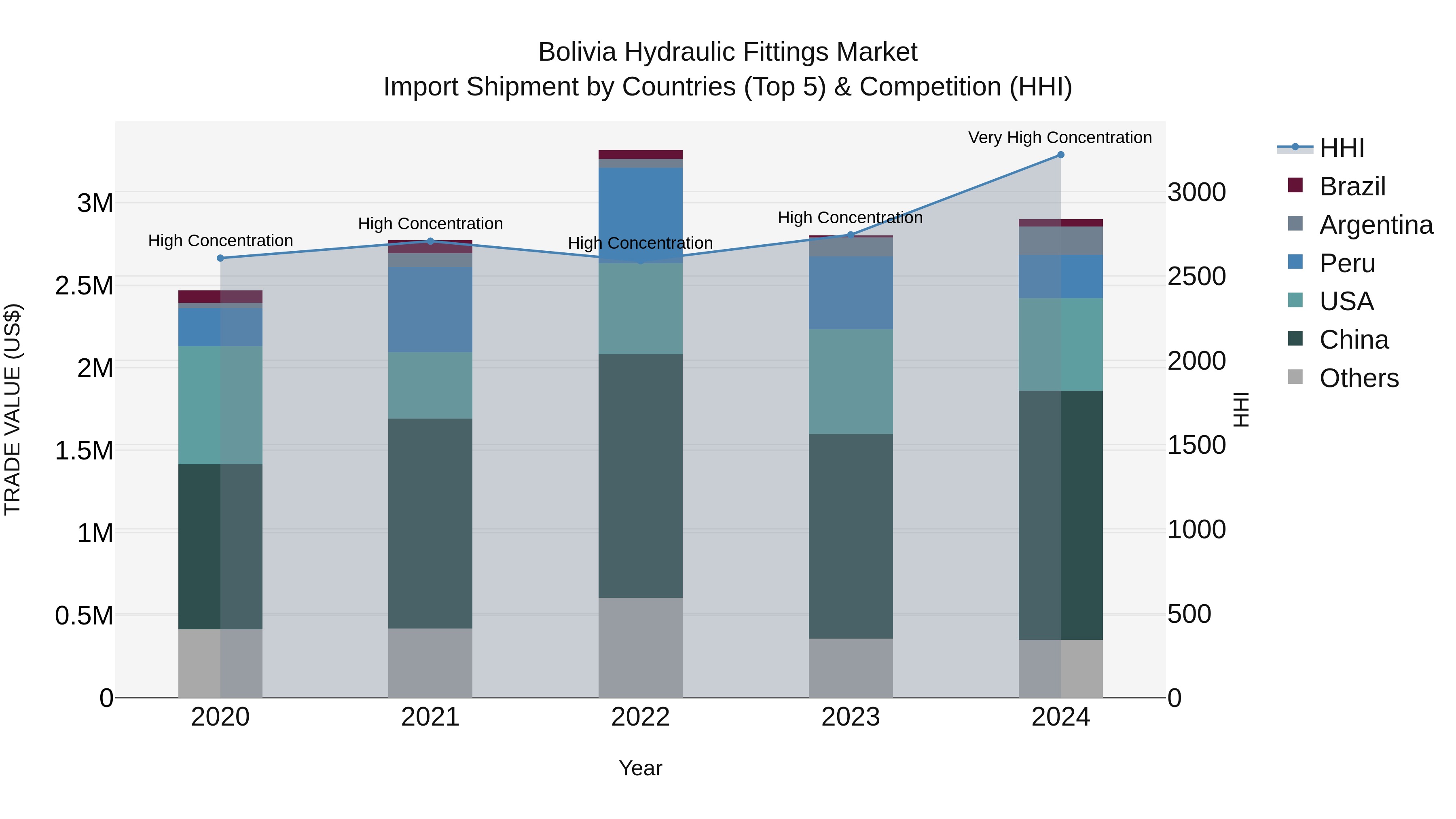 Bolivia Hydraulic Fittings Market Top 5 Importing Countries and Market Competition (HHI) Analysis