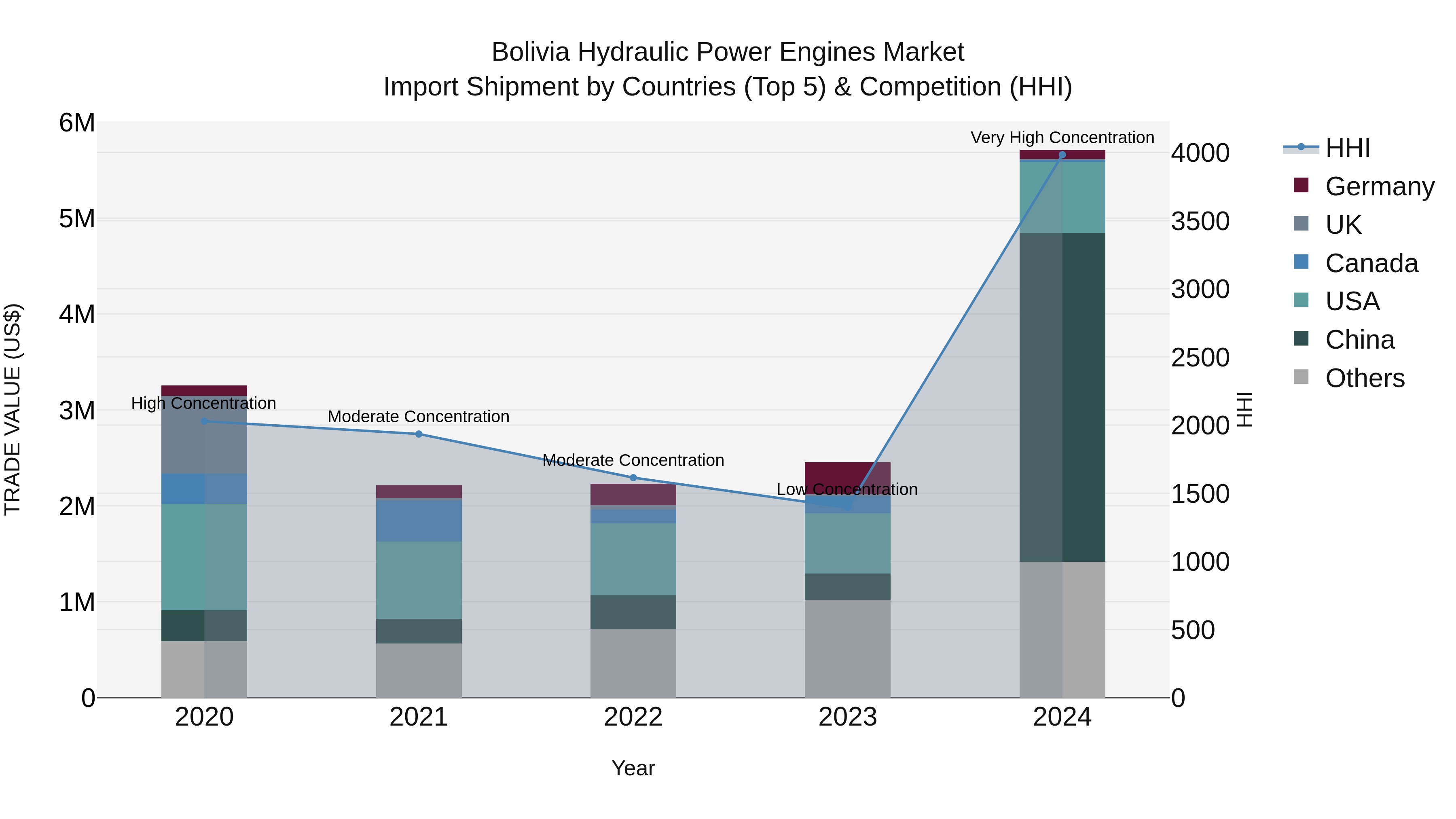 Bolivia Hydraulic Power Engines Market Top 5 Importing Countries and Market Competition (HHI) Analysis