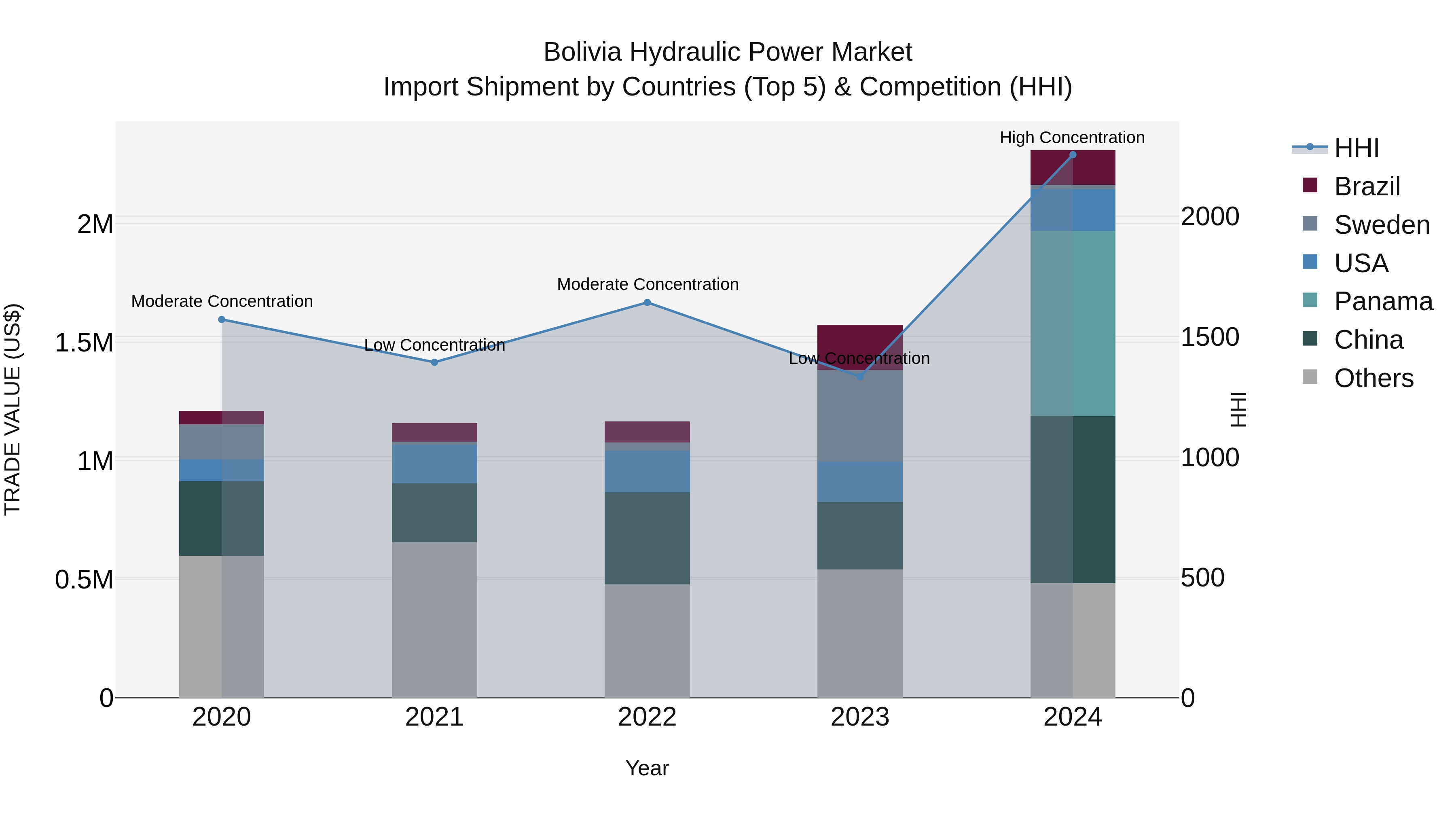 Bolivia Hydraulic Power Market Top 5 Importing Countries and Market Competition (HHI) Analysis