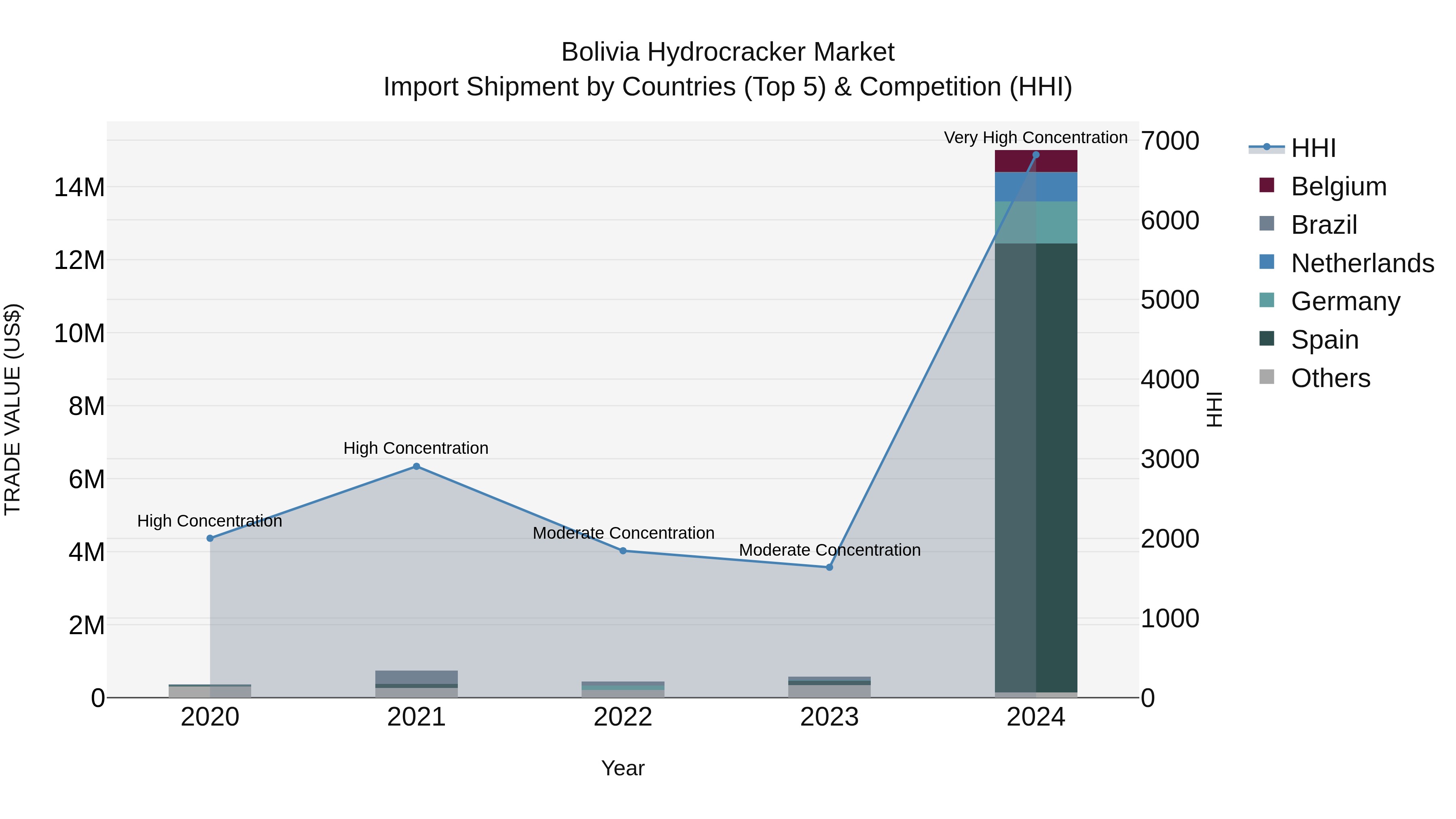 Bolivia Hydrocracker Market Top 5 Importing Countries and Market Competition (HHI) Analysis
