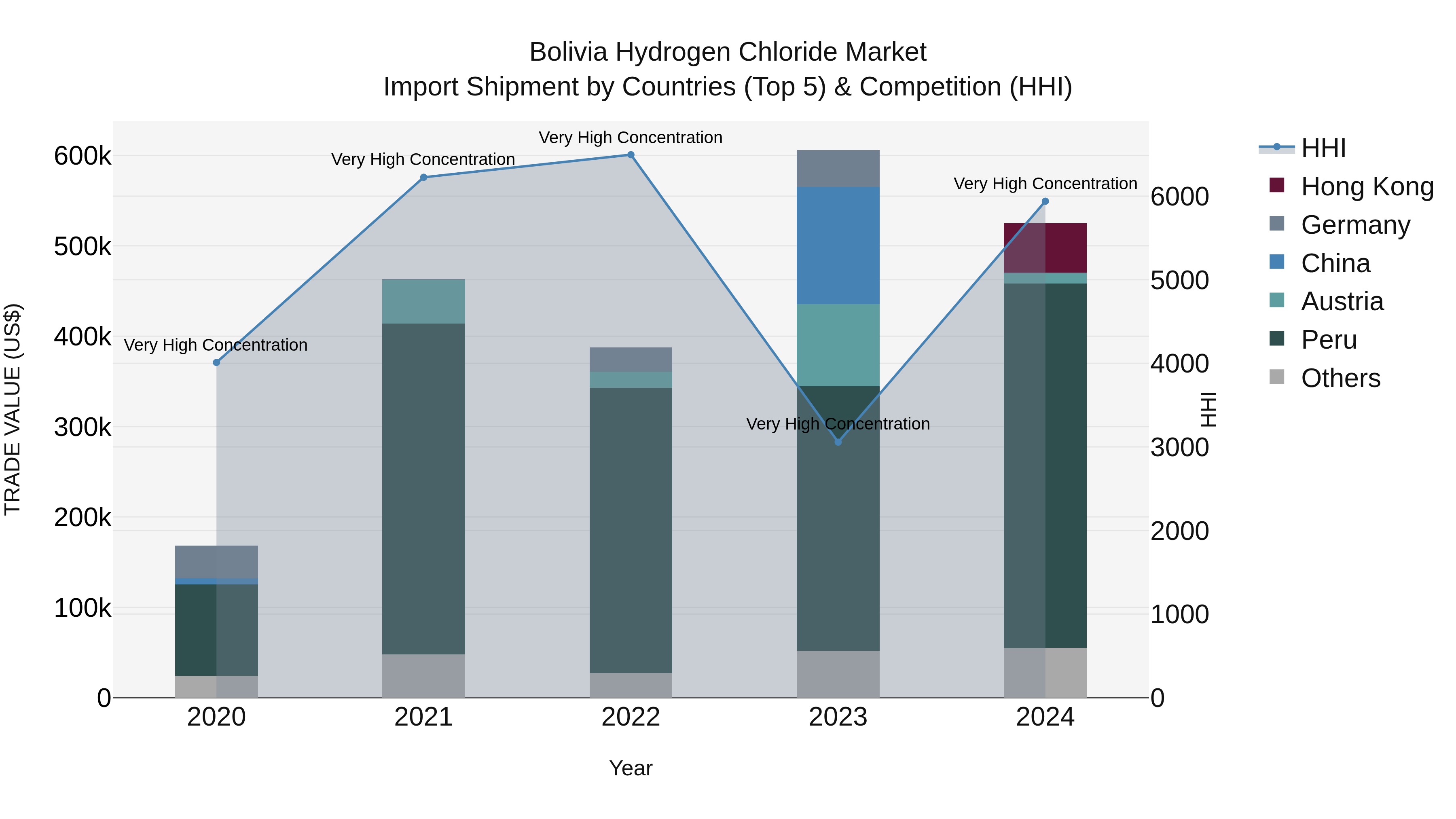 Bolivia Hydrogen Chloride Market Top 5 Importing Countries and Market Competition (HHI) Analysis