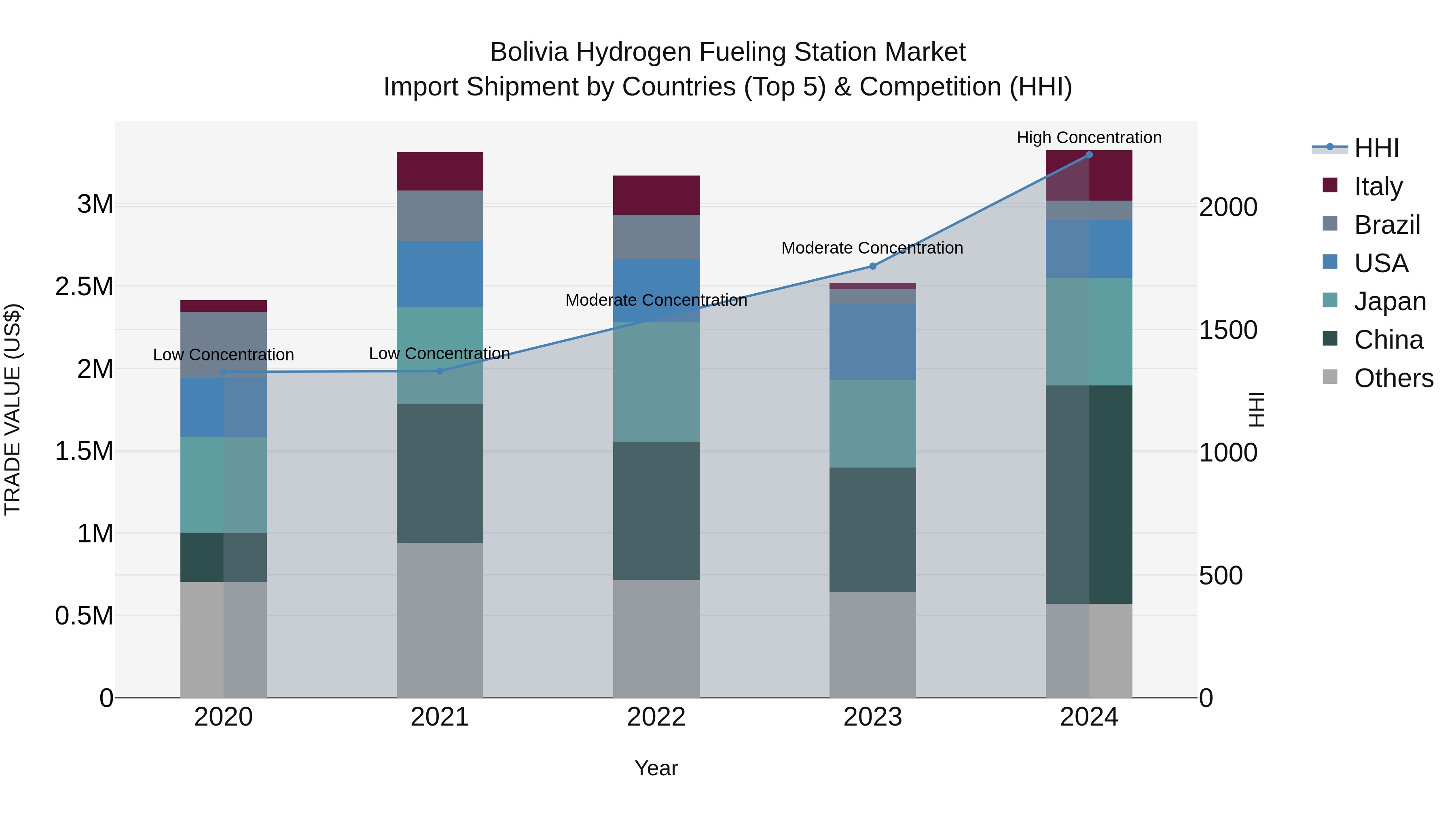Bolivia Hydrogen Fueling Station Market Top 5 Importing Countries and Market Competition (HHI) Analysis