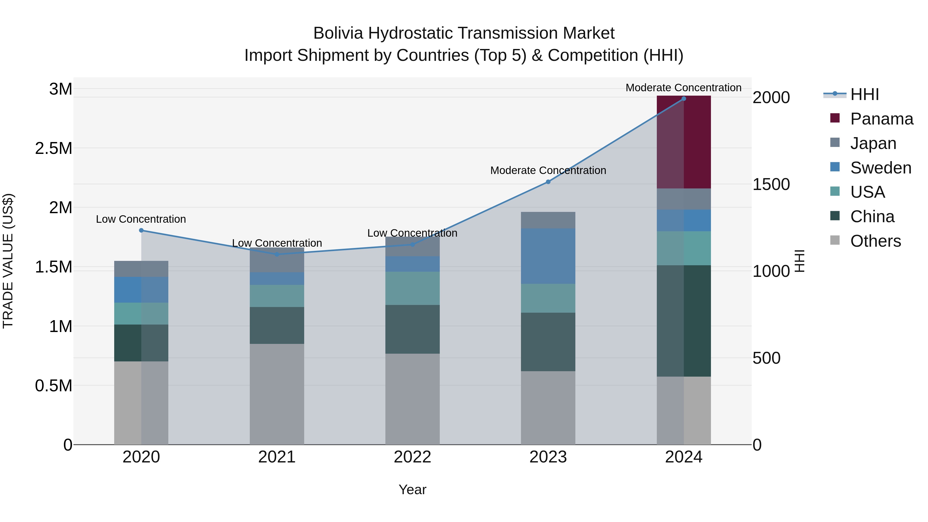 Bolivia Hydrostatic Transmission Market Top 5 Importing Countries and Market Competition (HHI) Analysis